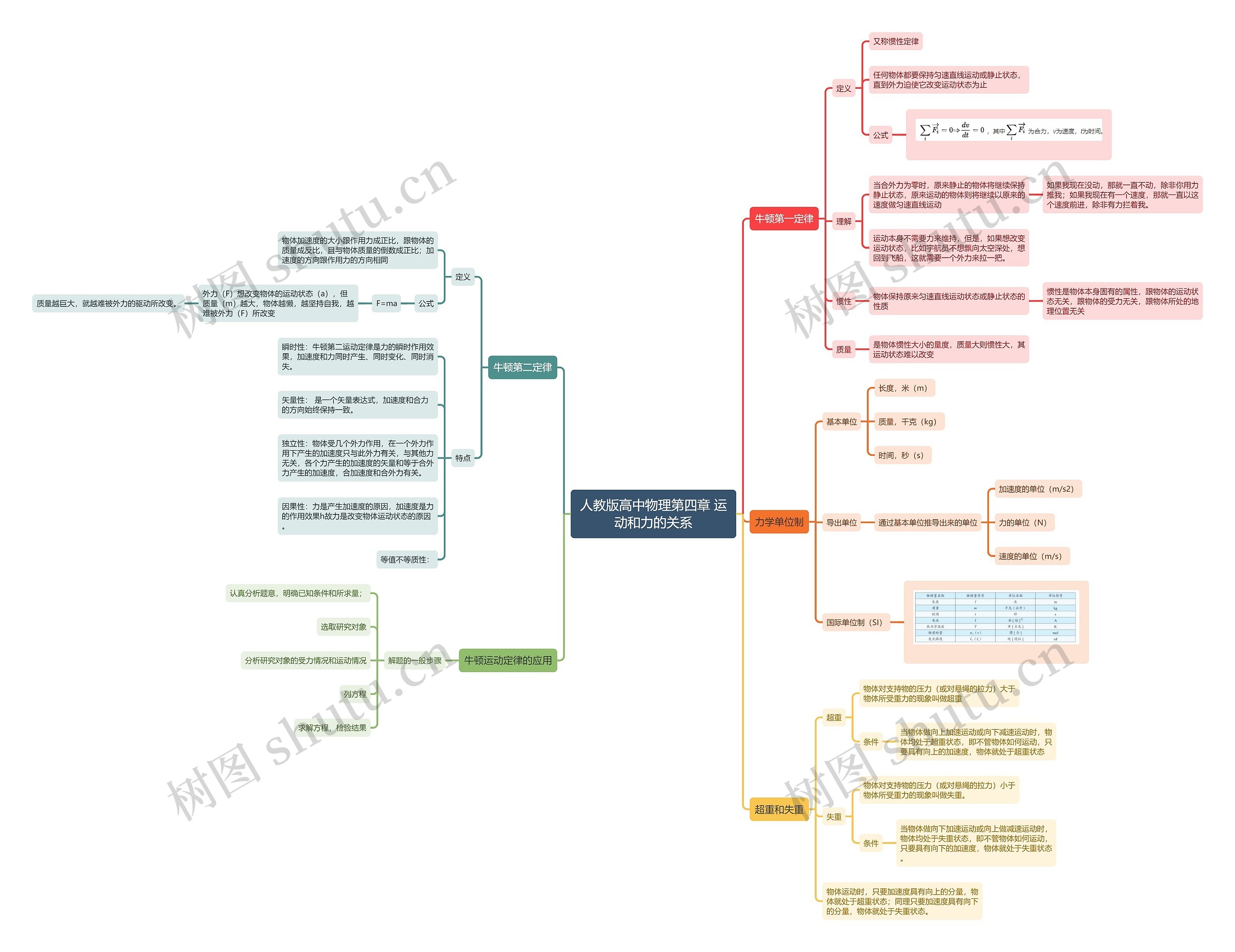 人教版高中物理第四章 运动和力的关系思维导图