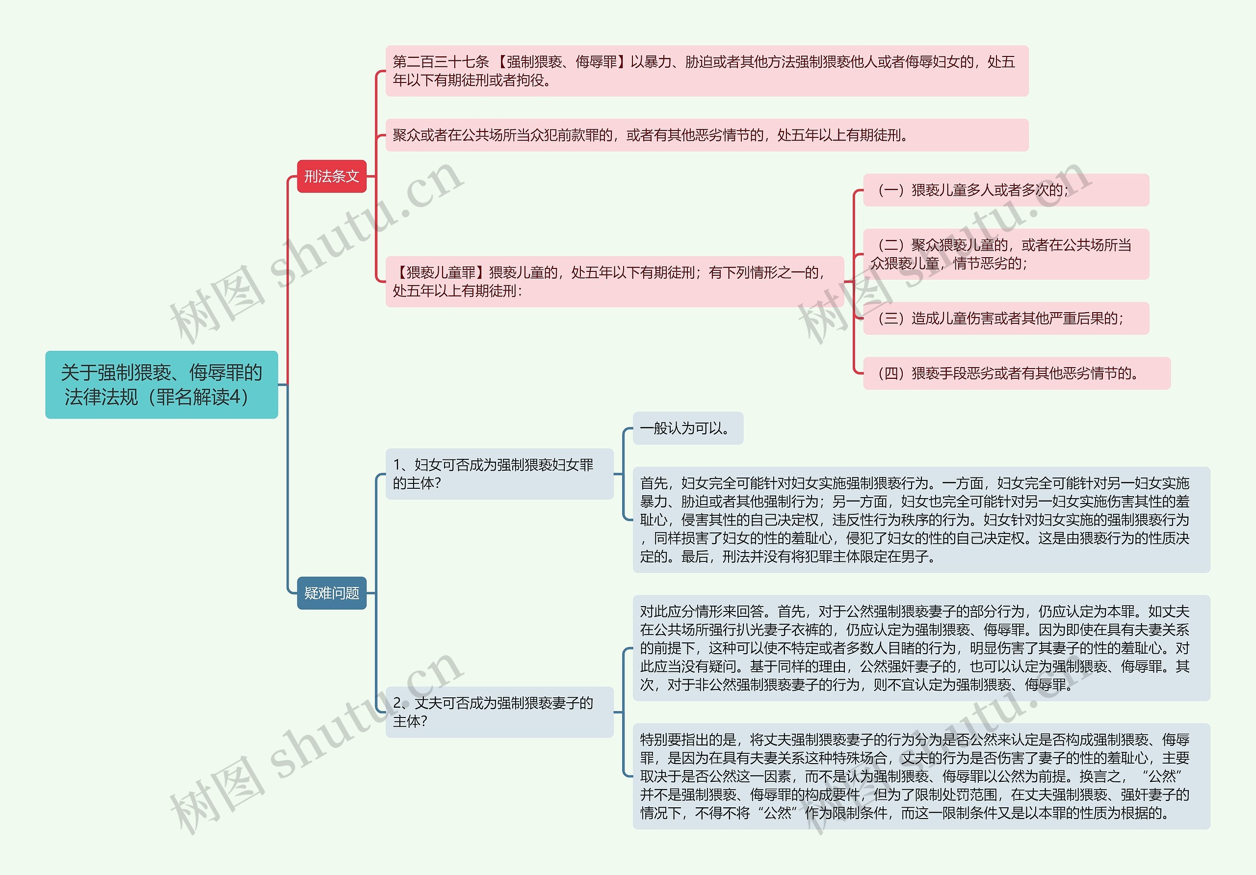 《关于强制猥亵、侮辱罪的法律法规（罪名解读4）》思维导图