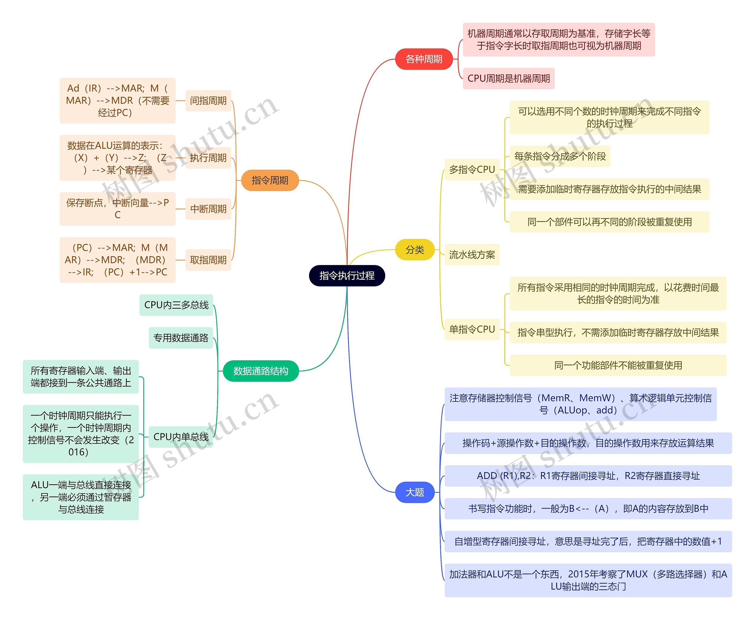计算机工程知识指令执行过程思维导图