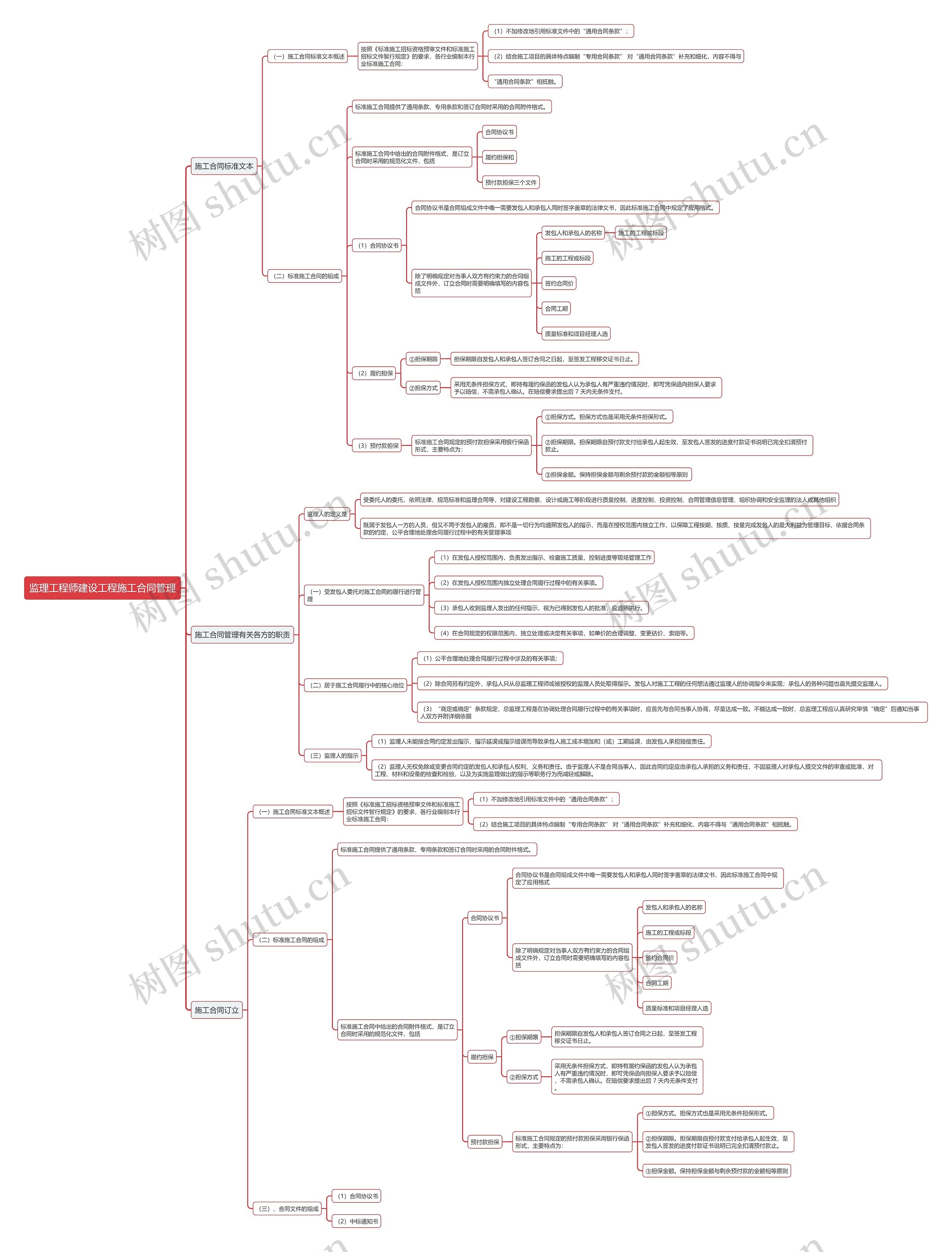 监理工程师建设工程施工合同管理思维导图