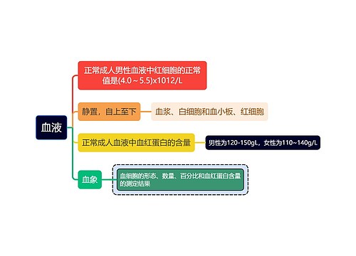 医学知识血液思维导图