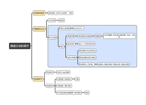 医学知识胰液分泌的调节思维导图