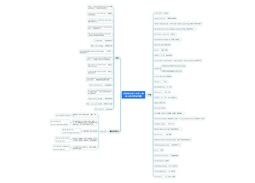 苏教版英语七年级上册第七单元思维导图