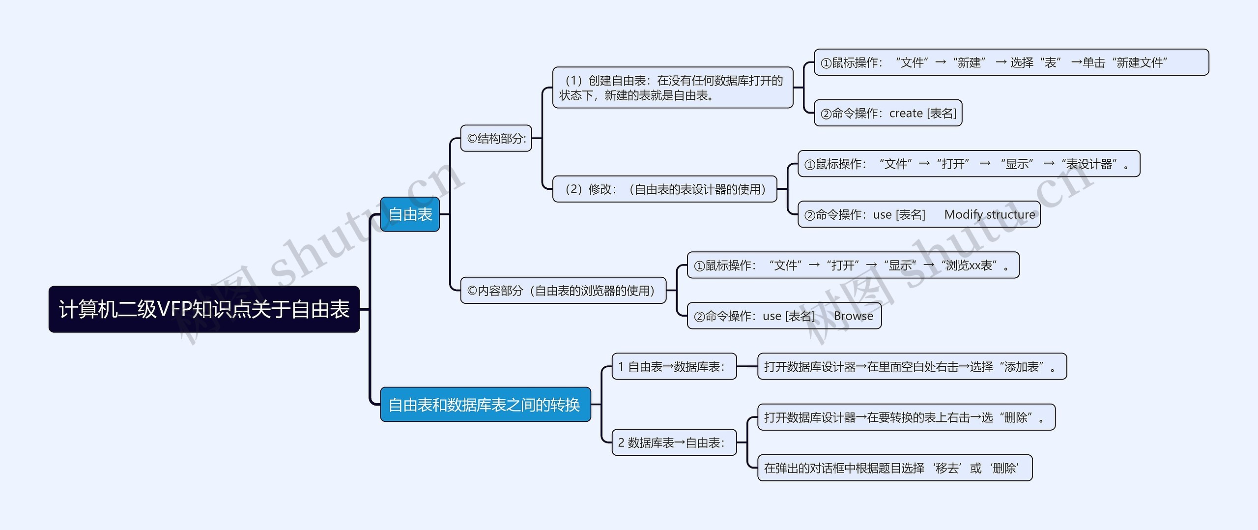 计算机二级VFP知识点自由表思维导图