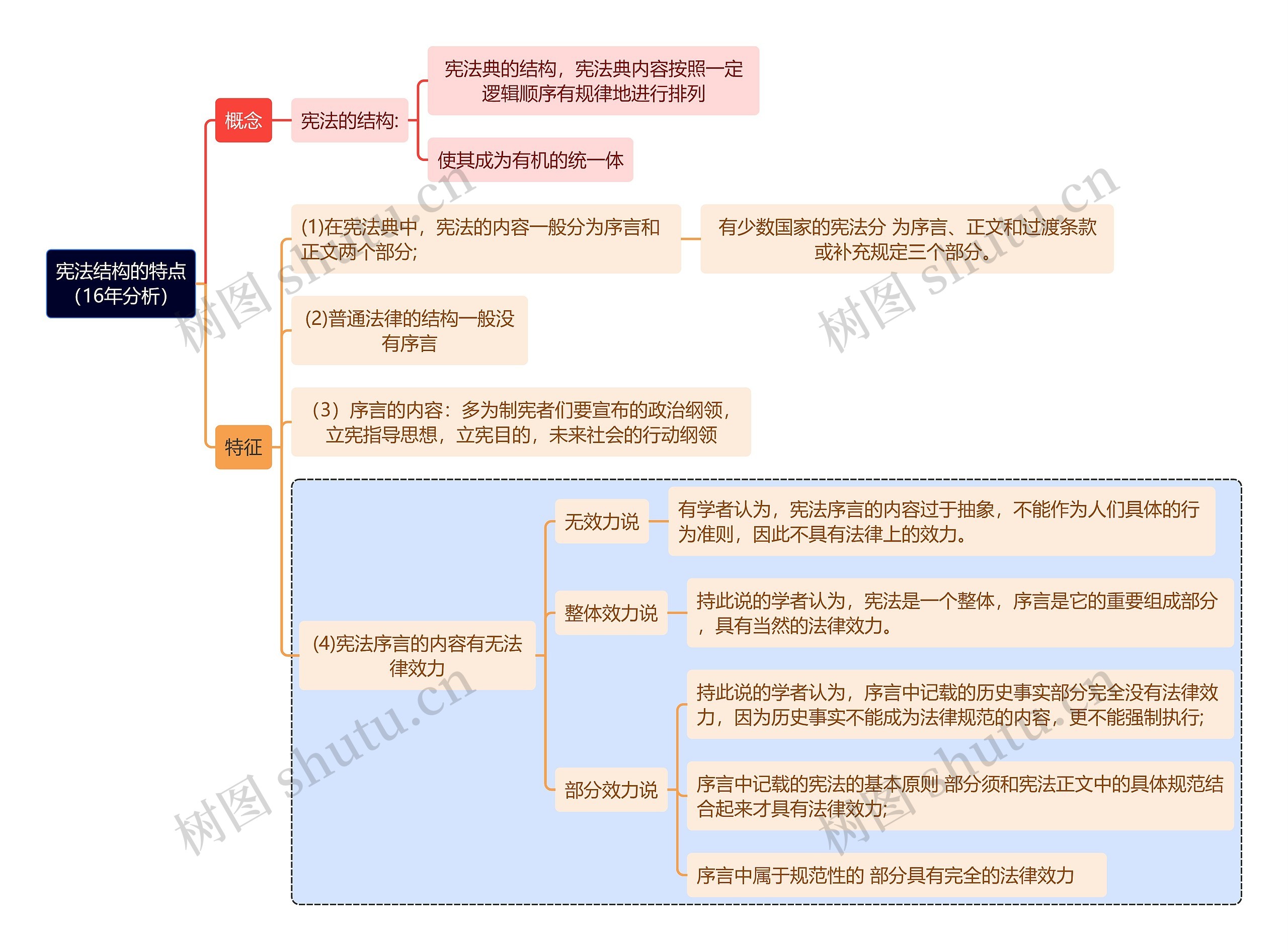 宪法结构的特点（16年分析）