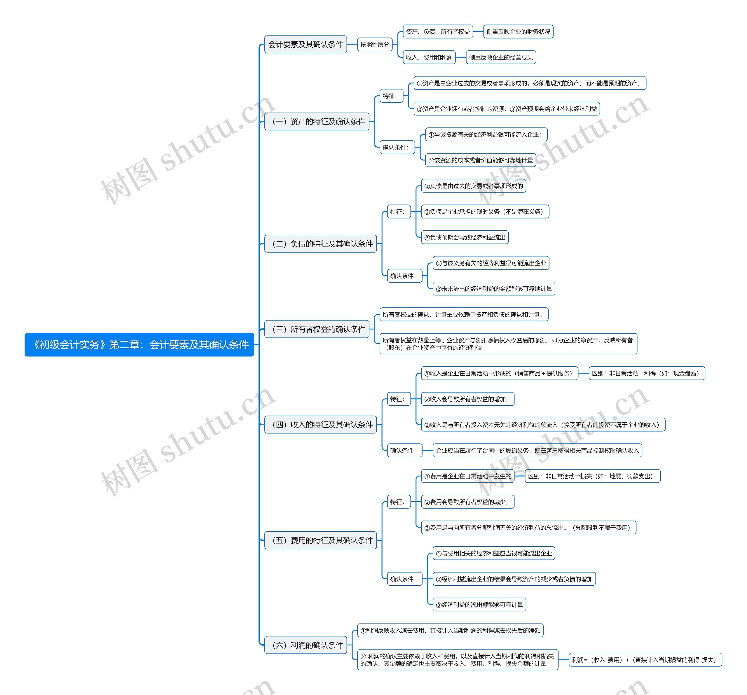 《初级会计实务》第二章：会计要素及其确认条件思维导图