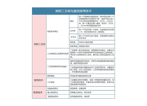 国二计算机等级考试  树和二叉树与查找排序技术思维导图