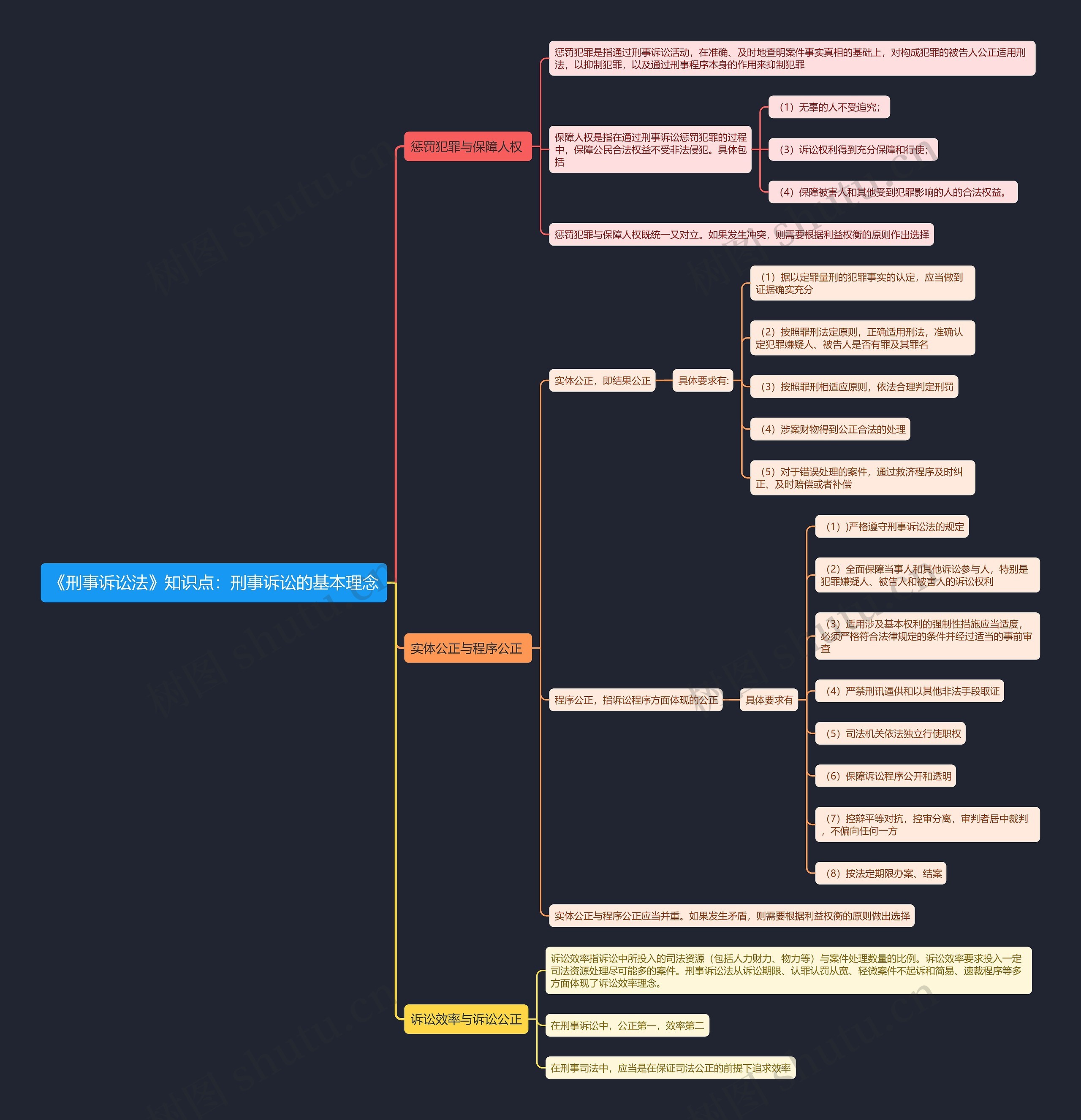 《刑事诉讼法》知识点：刑事诉讼的基本理念思维导图