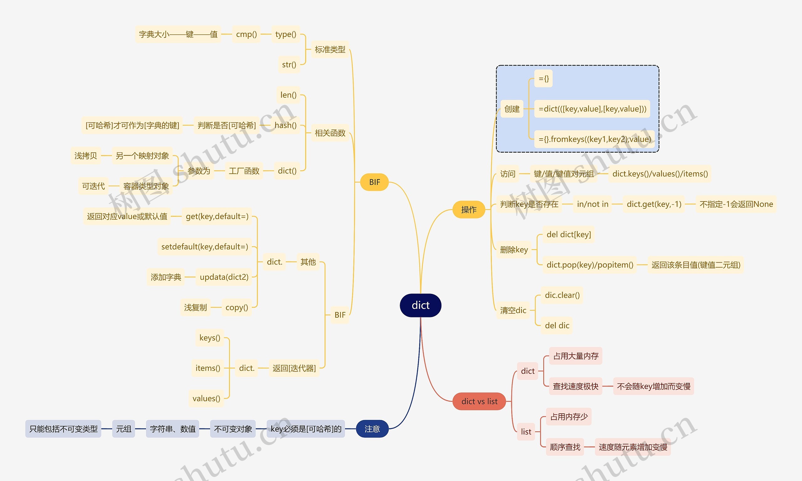 互联网dict思维导图