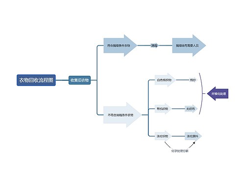 ﻿衣物回收流程图