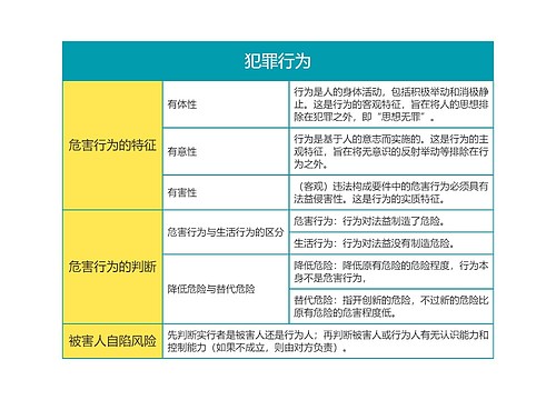 刑法法考犯罪行为思维导图