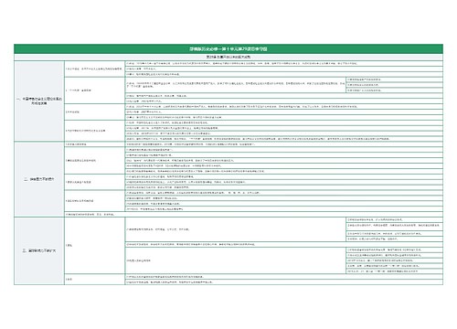 部编版历史必修一第十单元第29课思维导图