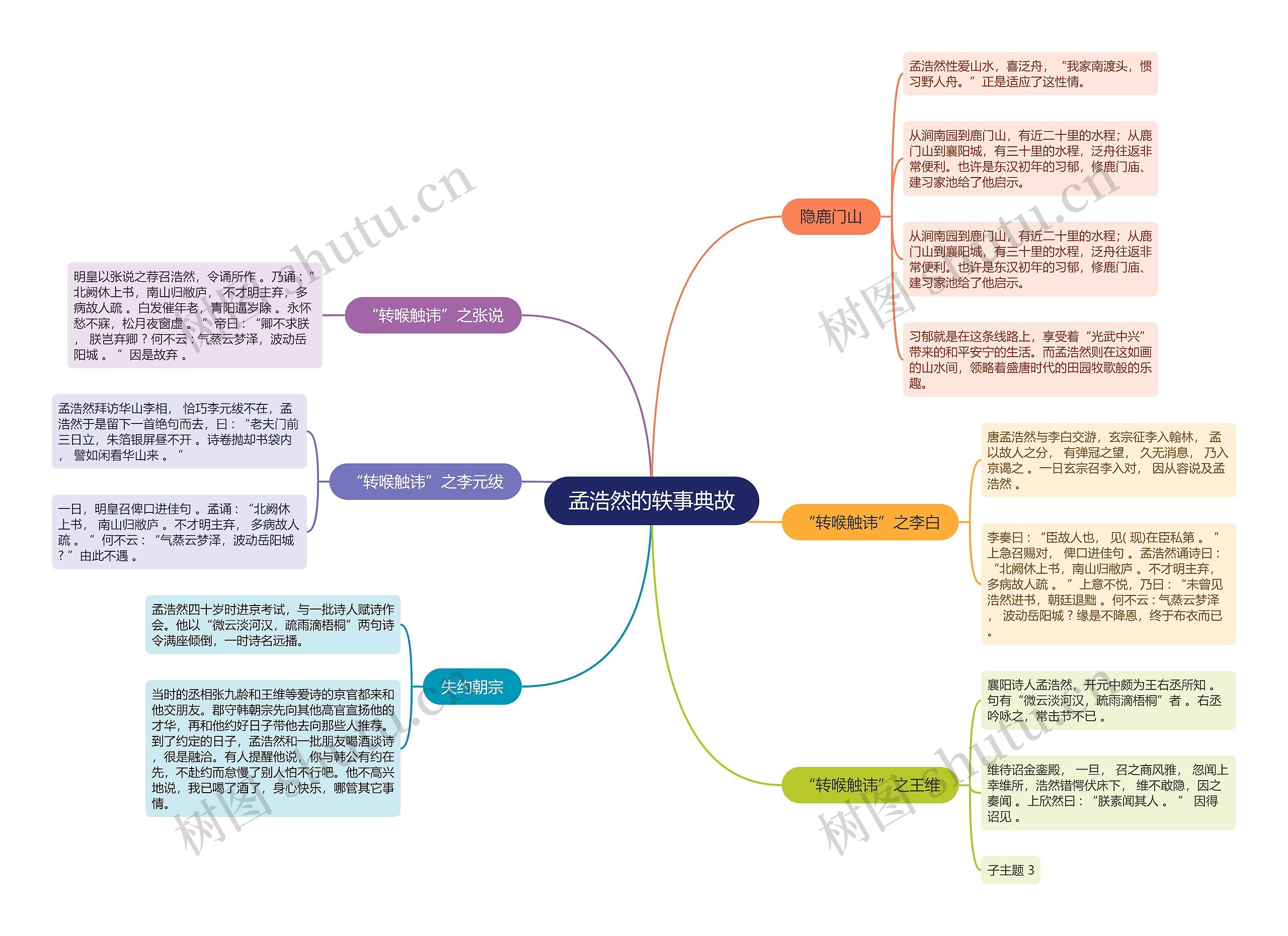 孟浩然的轶事典故思维导图
