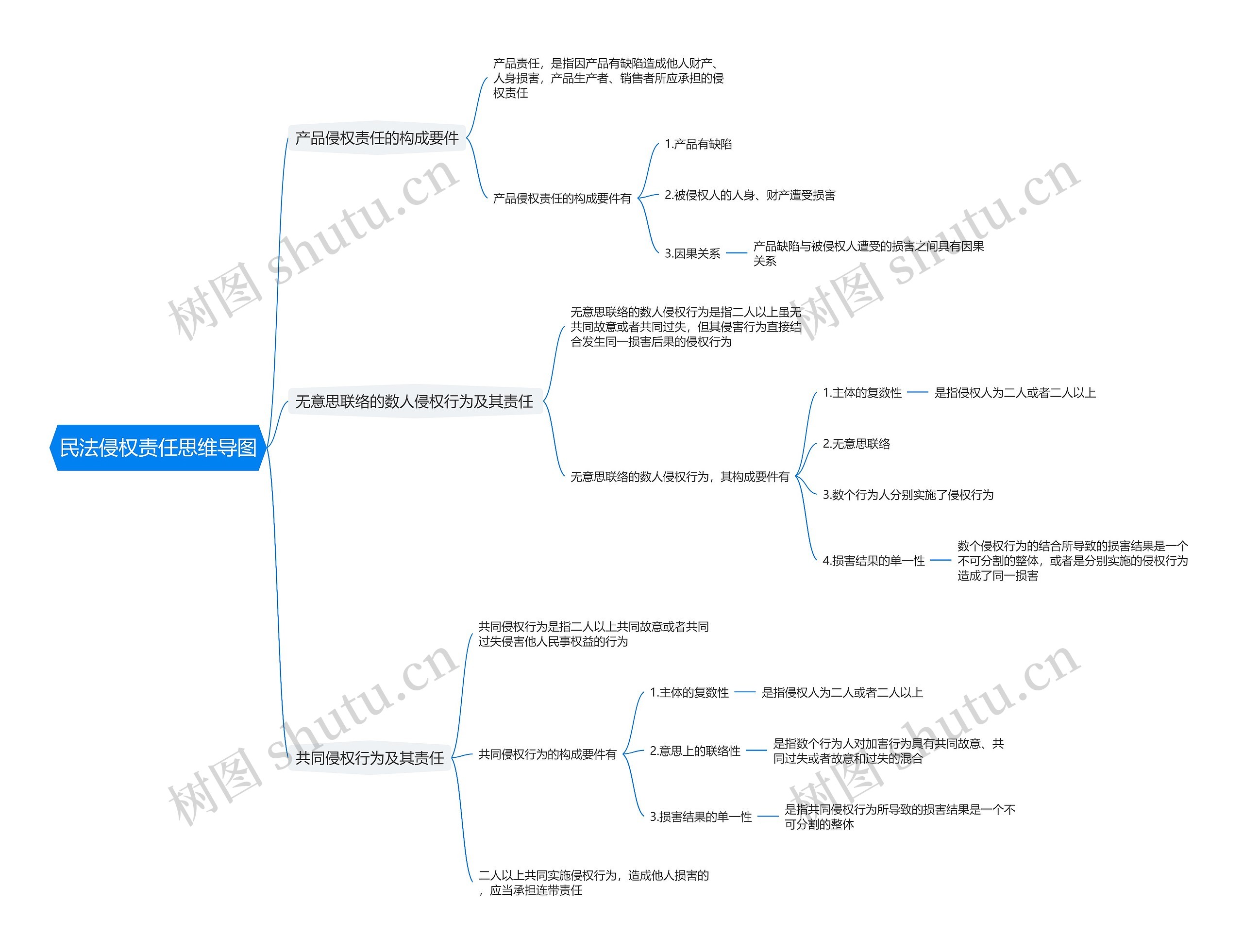 民法侵权责任思维导图