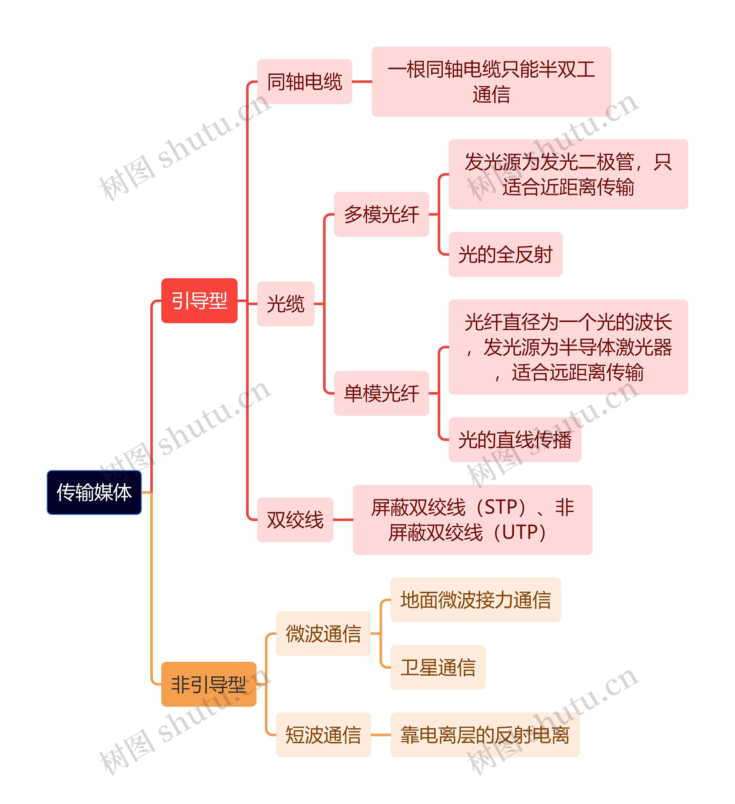 计算机知识传输媒体思维导图