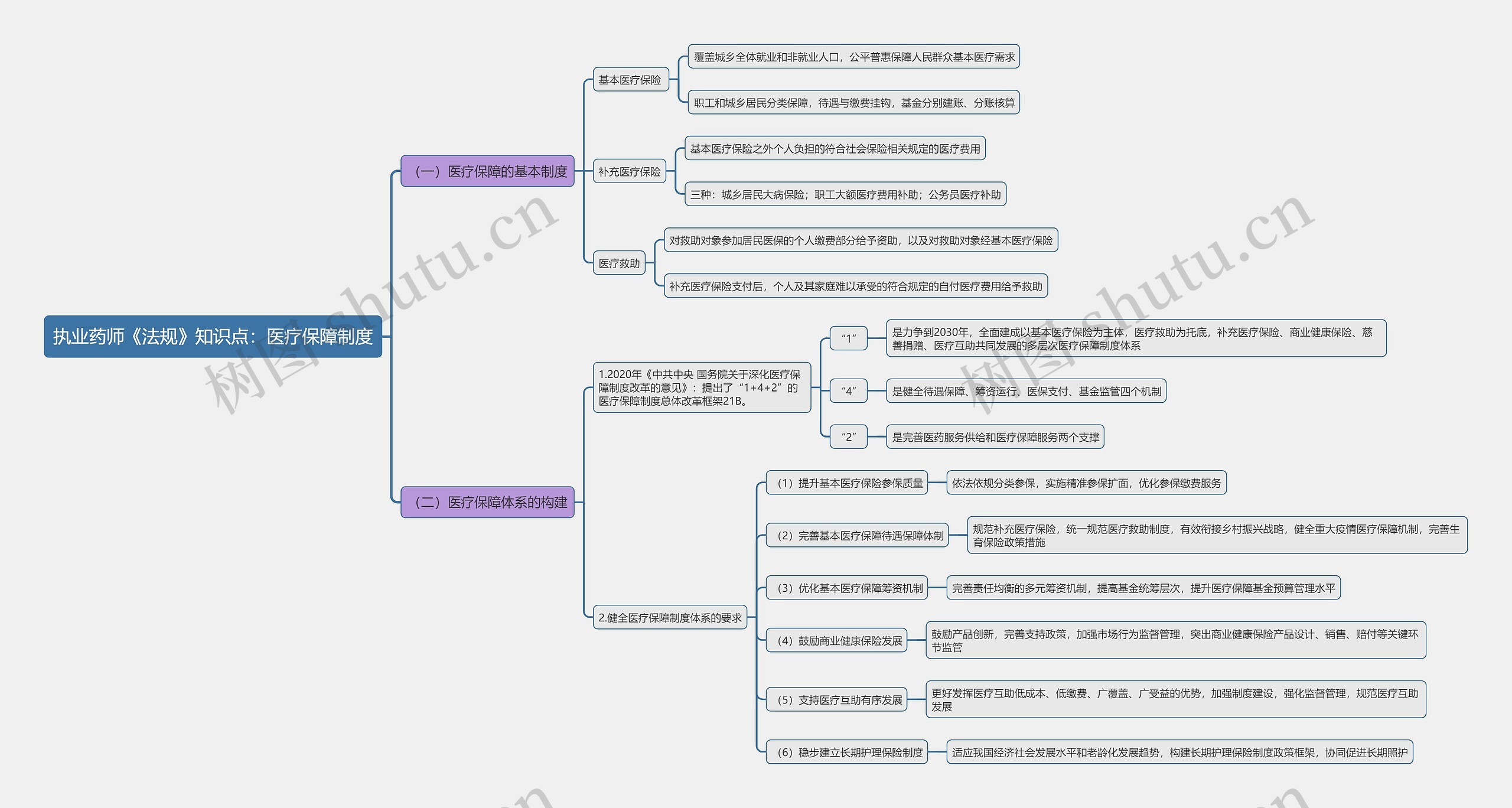 执业药师《法规》知识点：医疗保障制度