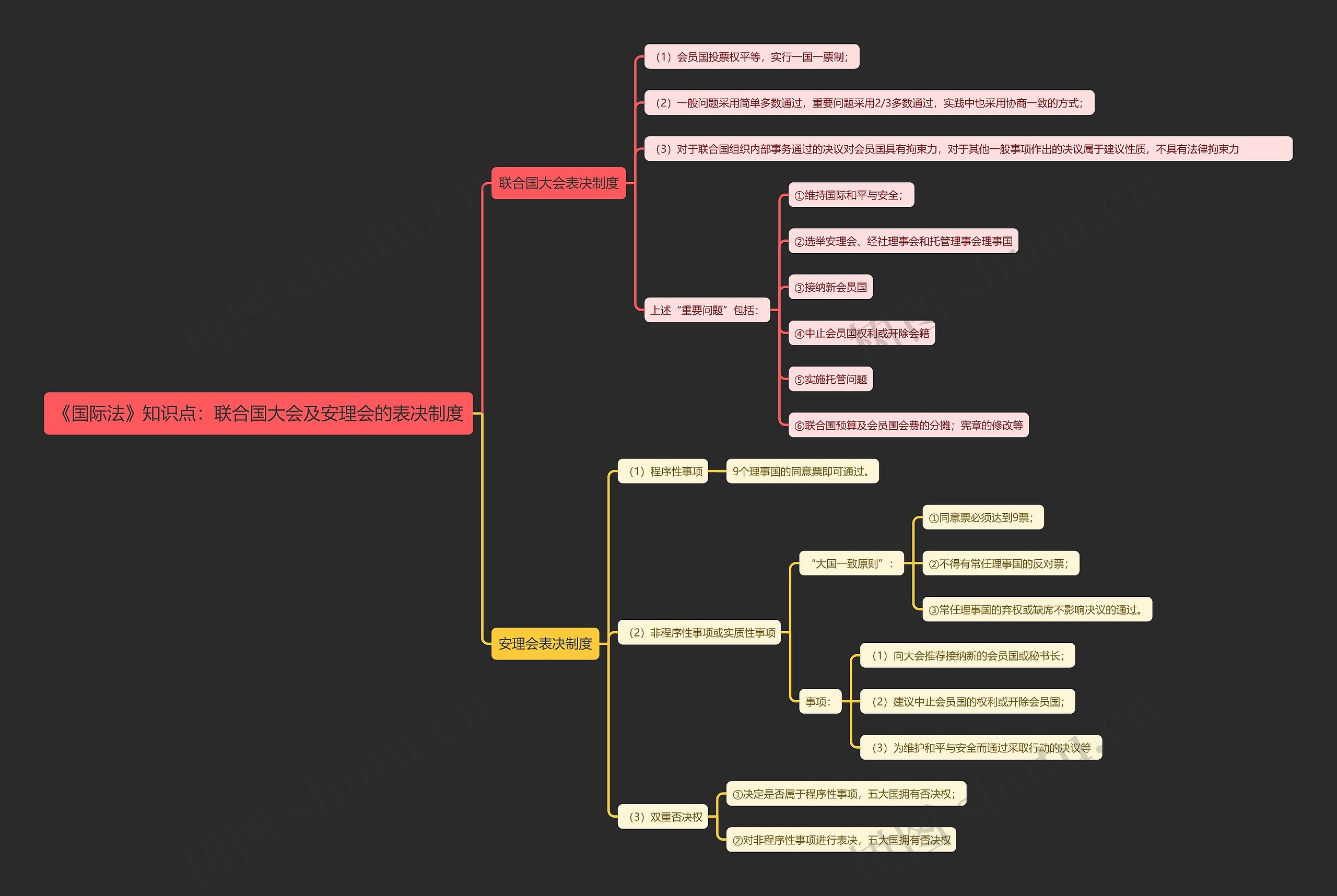 《国际法》知识点：联合国大会及安理会的表决制度思维导图