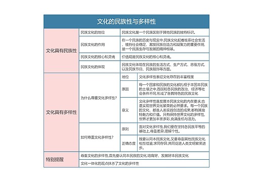 部编版政治必修四第三单元文化的民族性与多样性思维导图