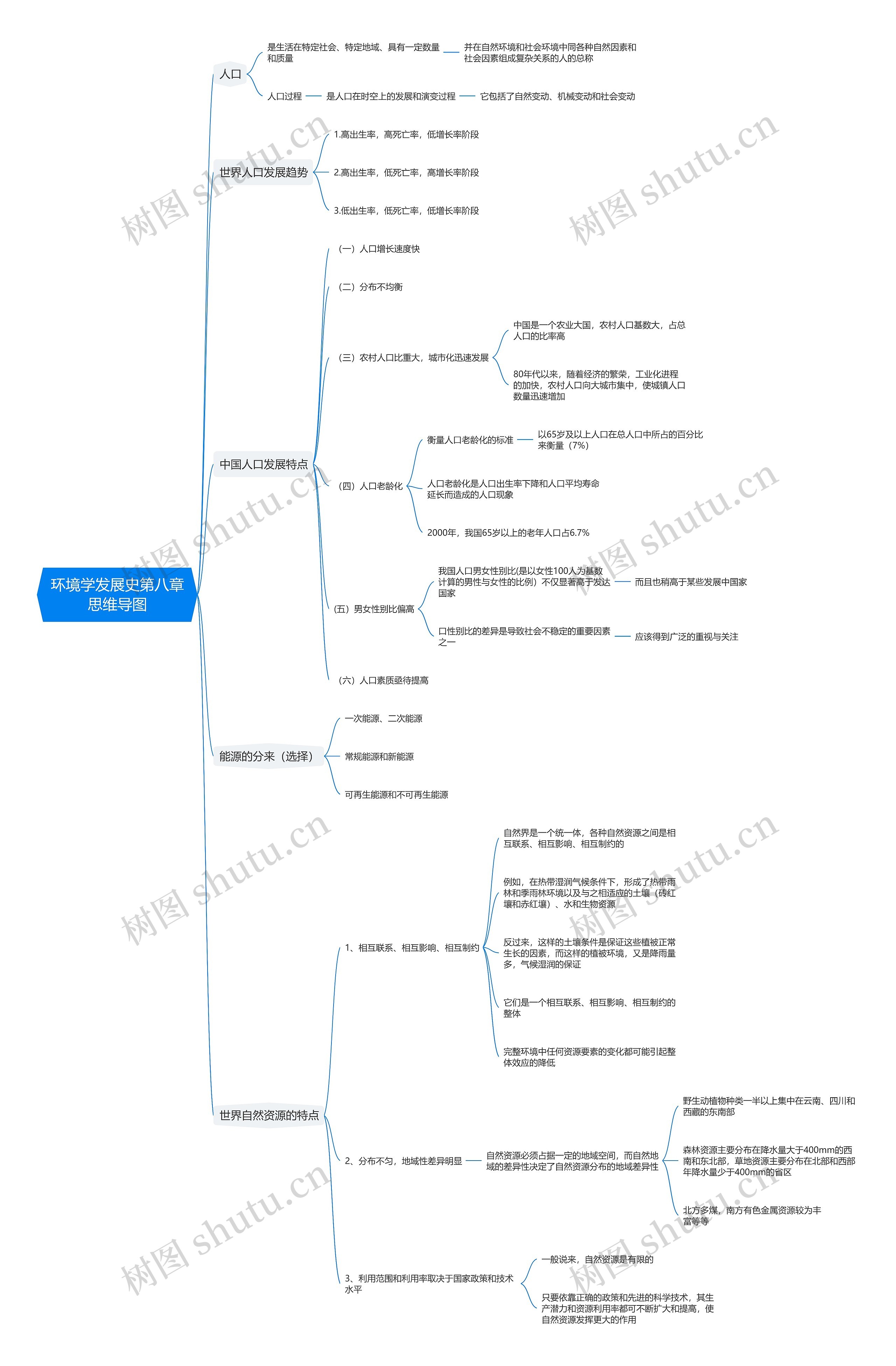 环境学发展史第八章思维导图