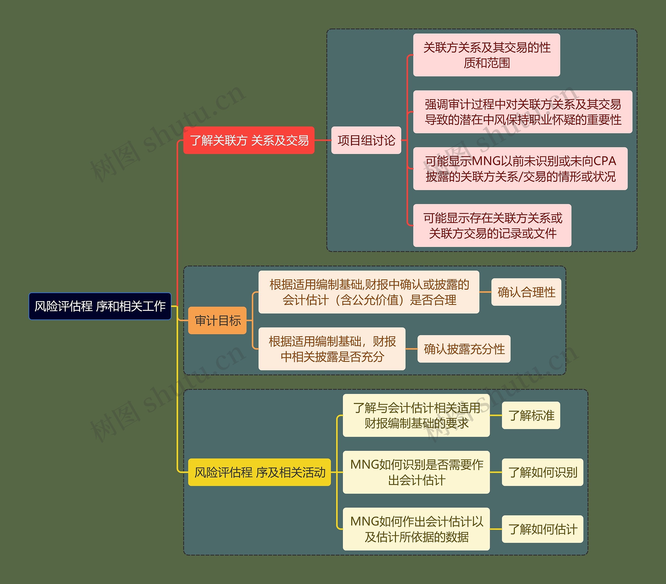 财务会计知识风险评估思维导图