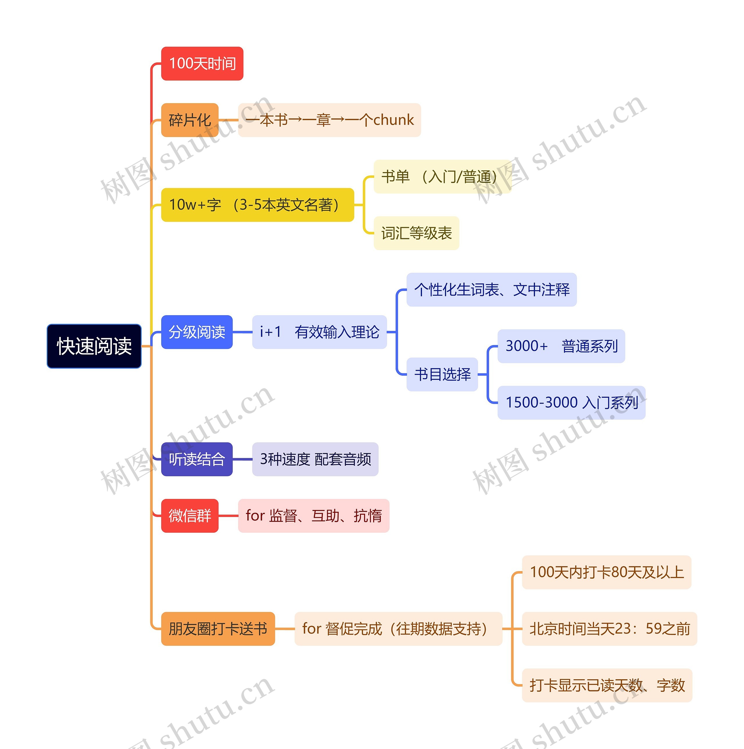 读书笔记快速阅读思维导图