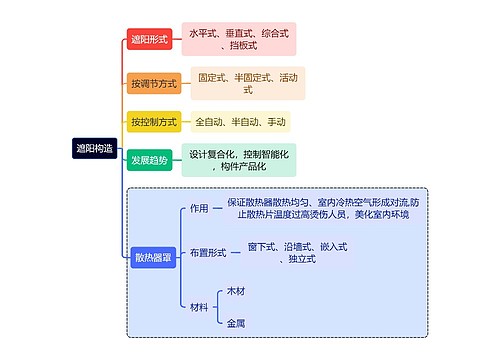 建筑学遮阳构造思维导图