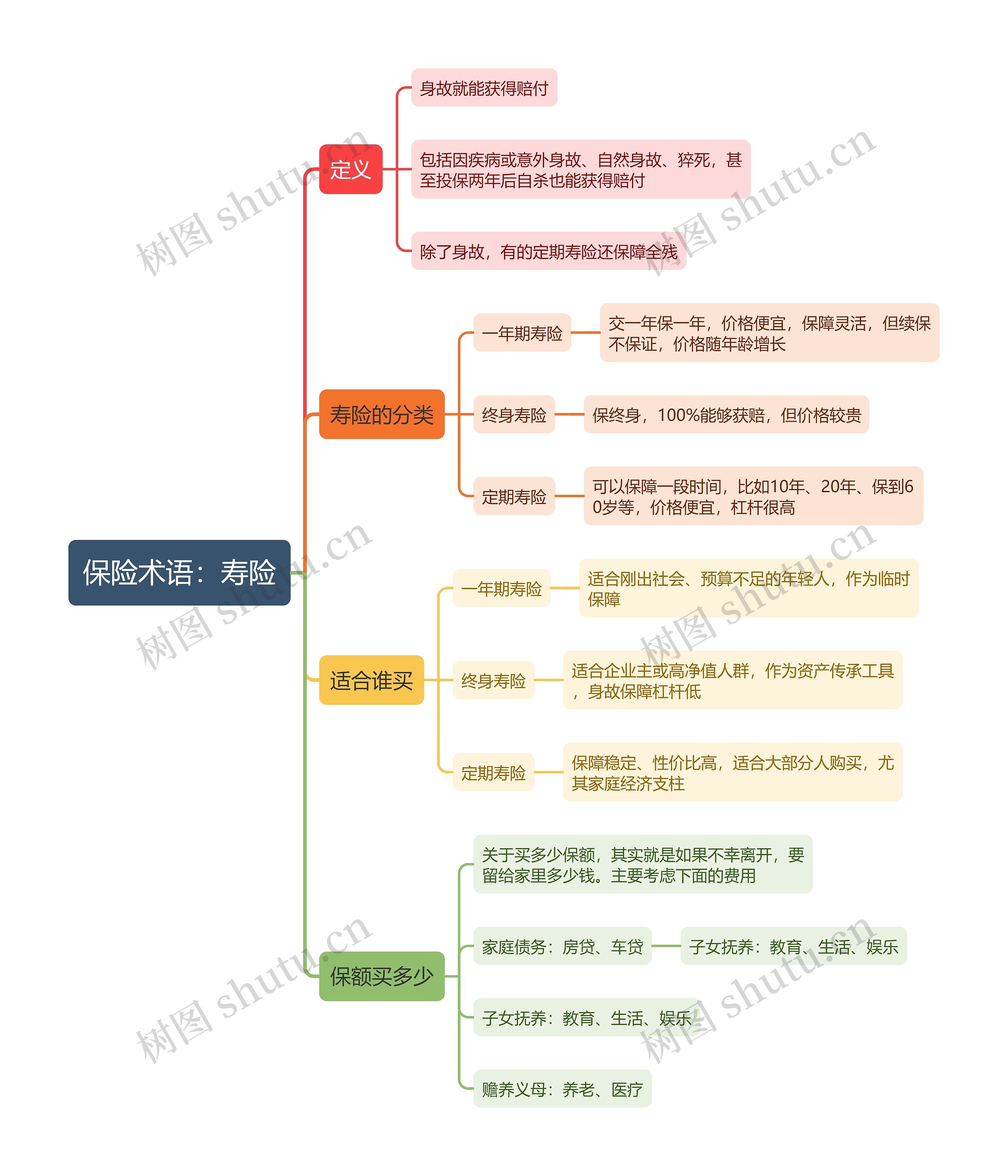 保险术语：寿险思维导图