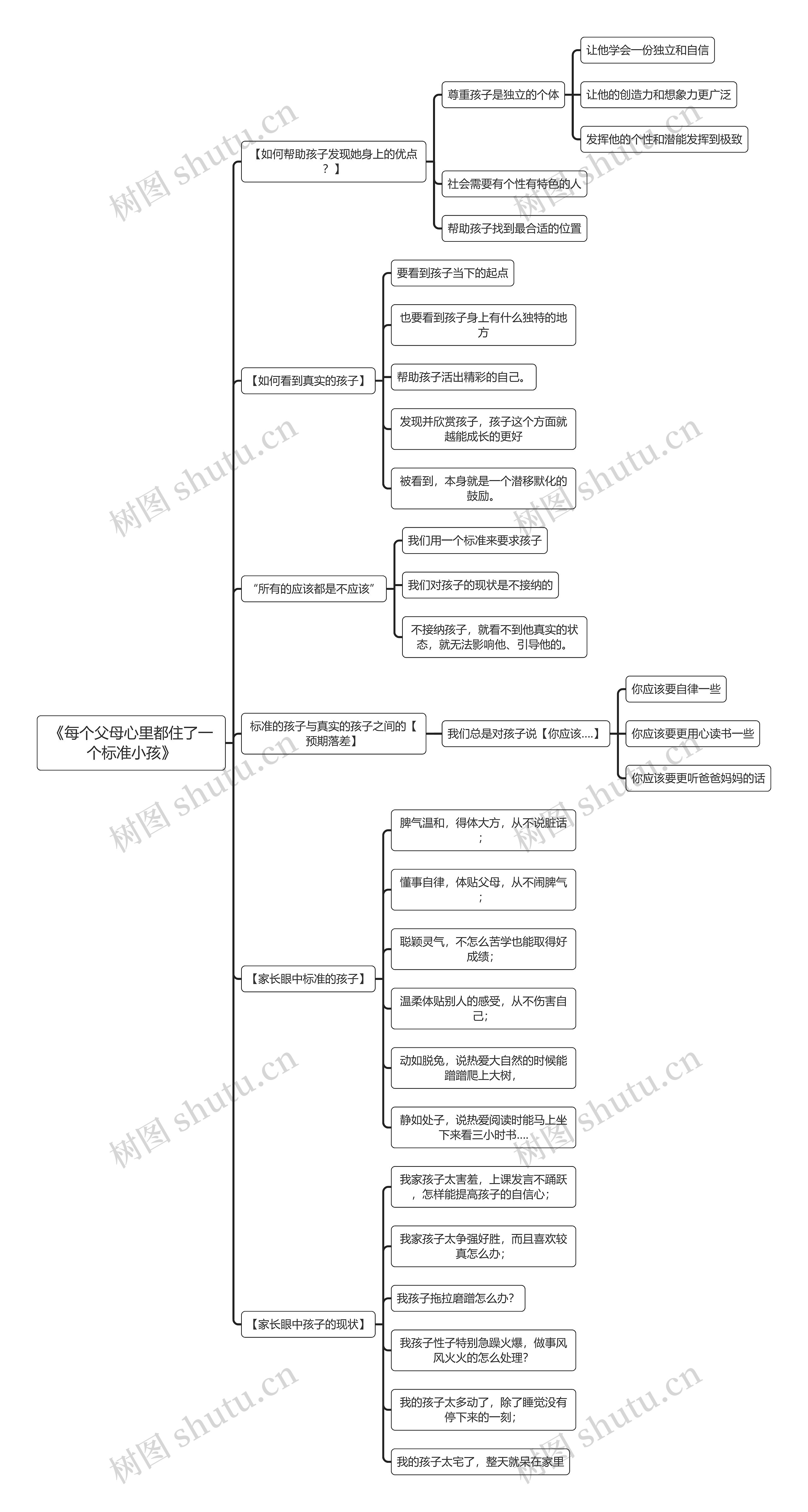 《每个父母心里都住了一个标准小孩》思维导图