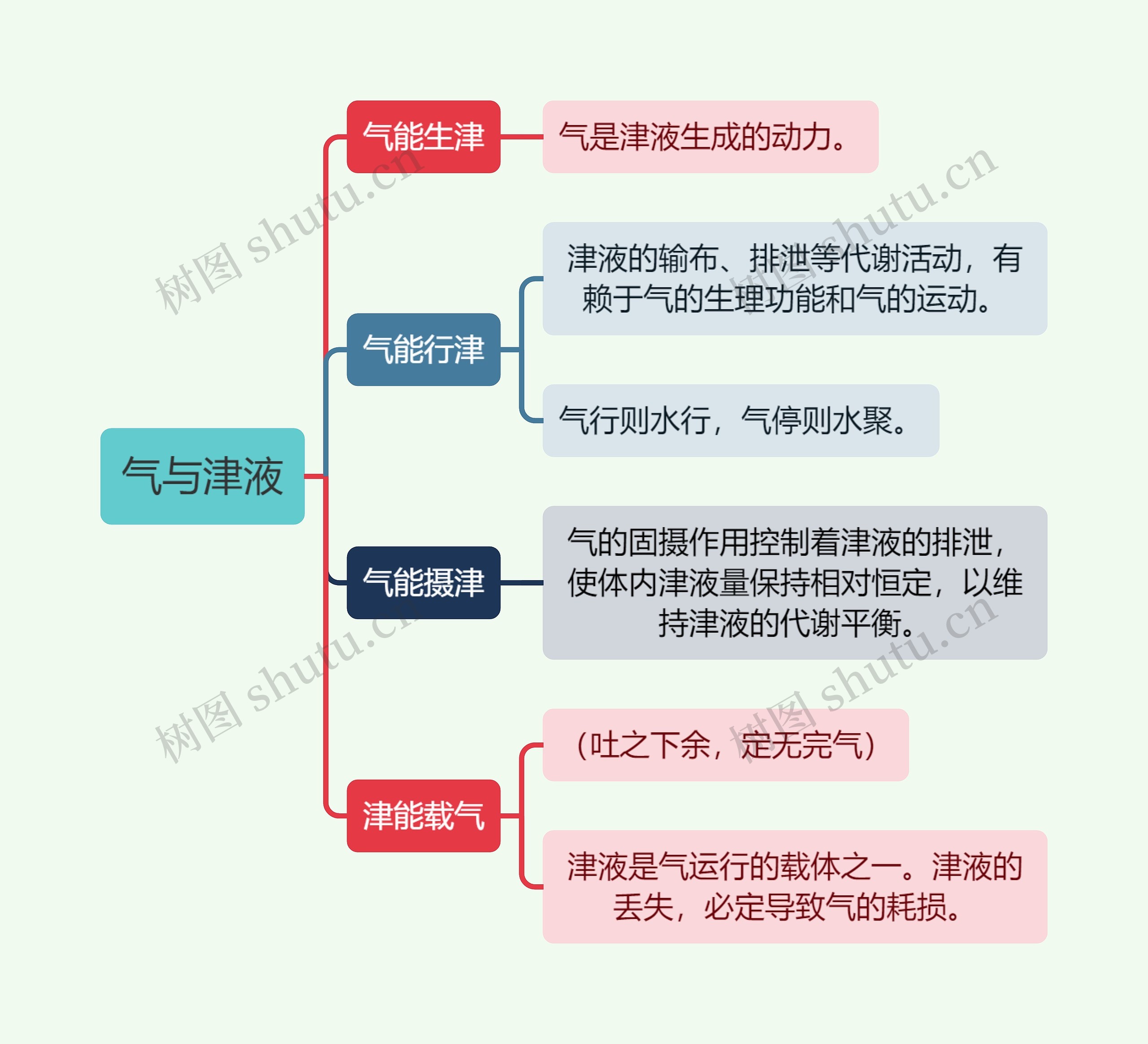 中医知识气与津液思维导图