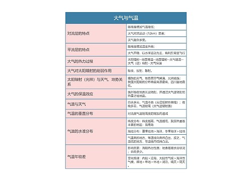 高中地理大气与气温思维导图