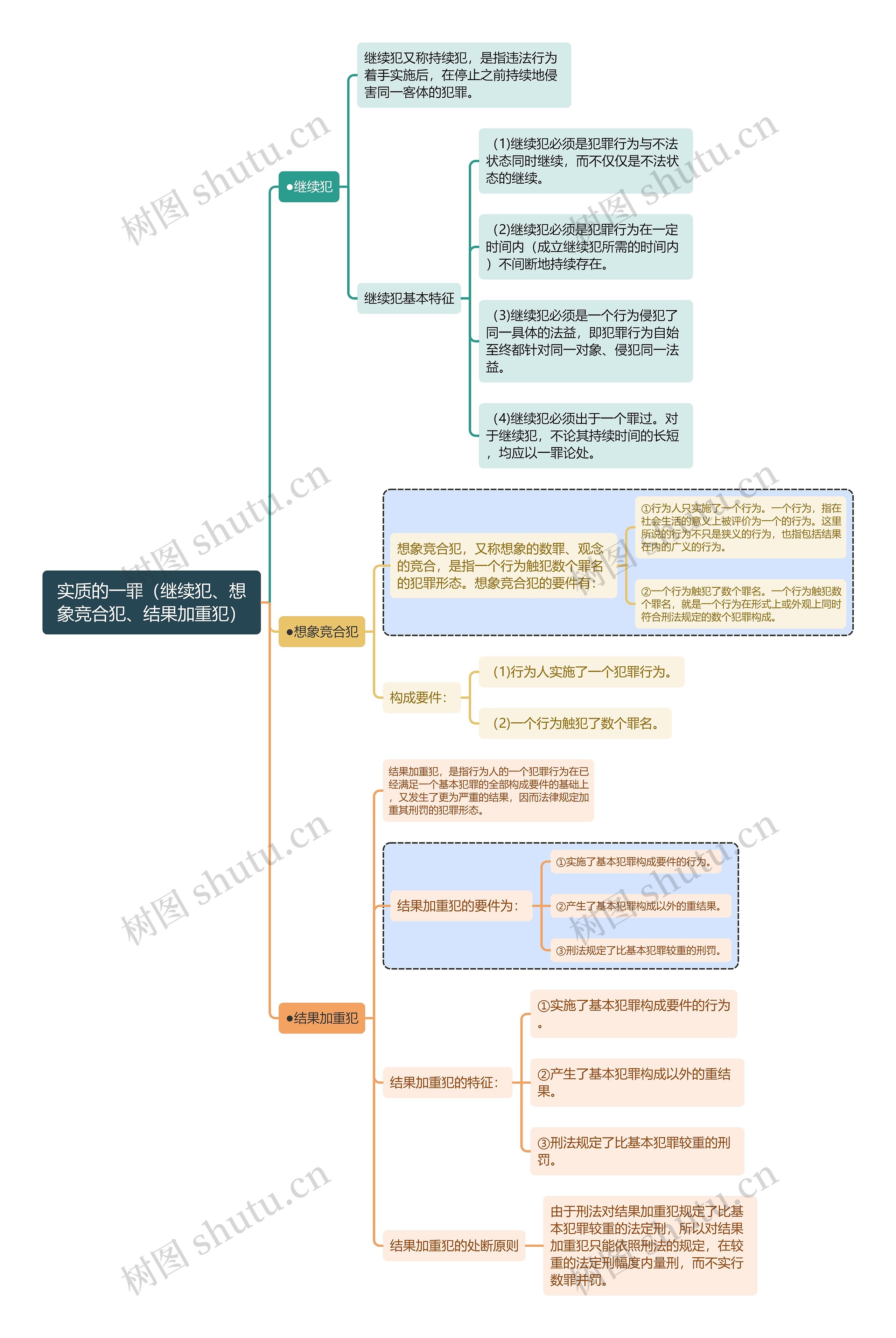 刑法知识实质的一罪（继续犯、想象竞合犯、结果加重犯）思维导图