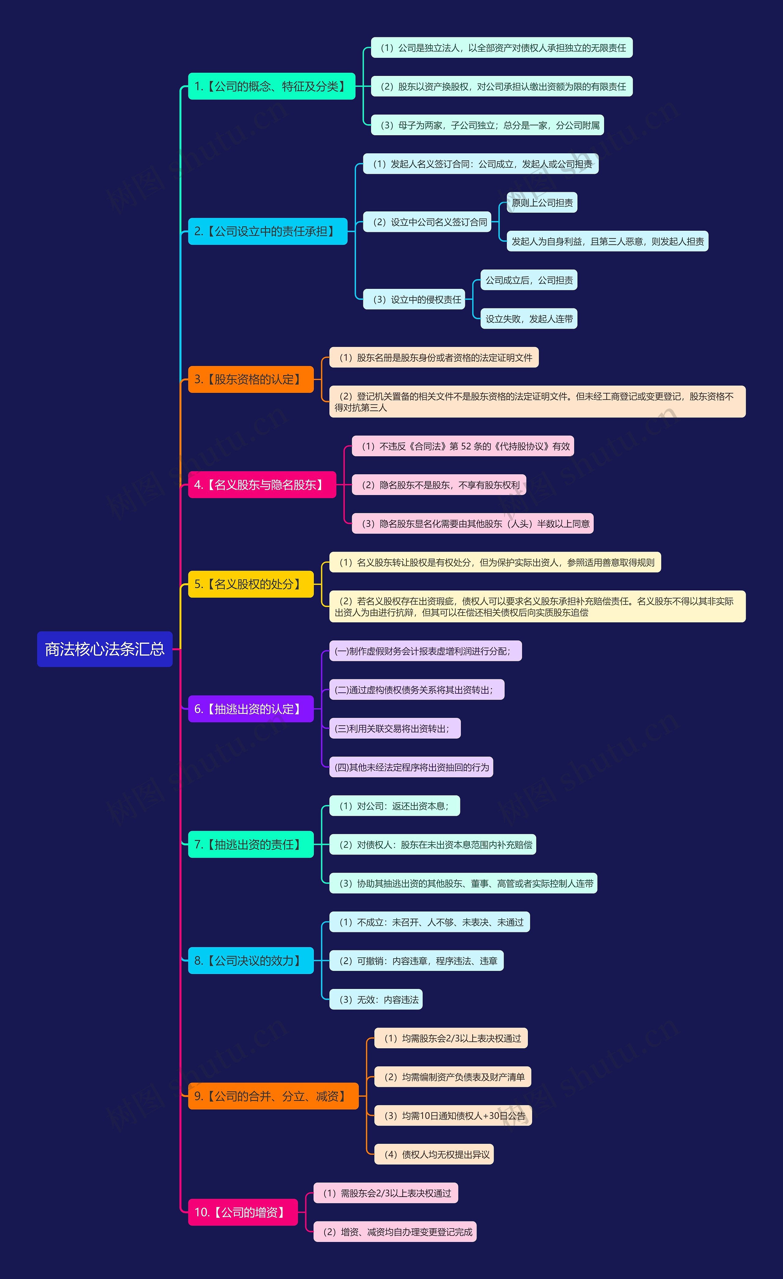 商法核心法条汇总思维导图