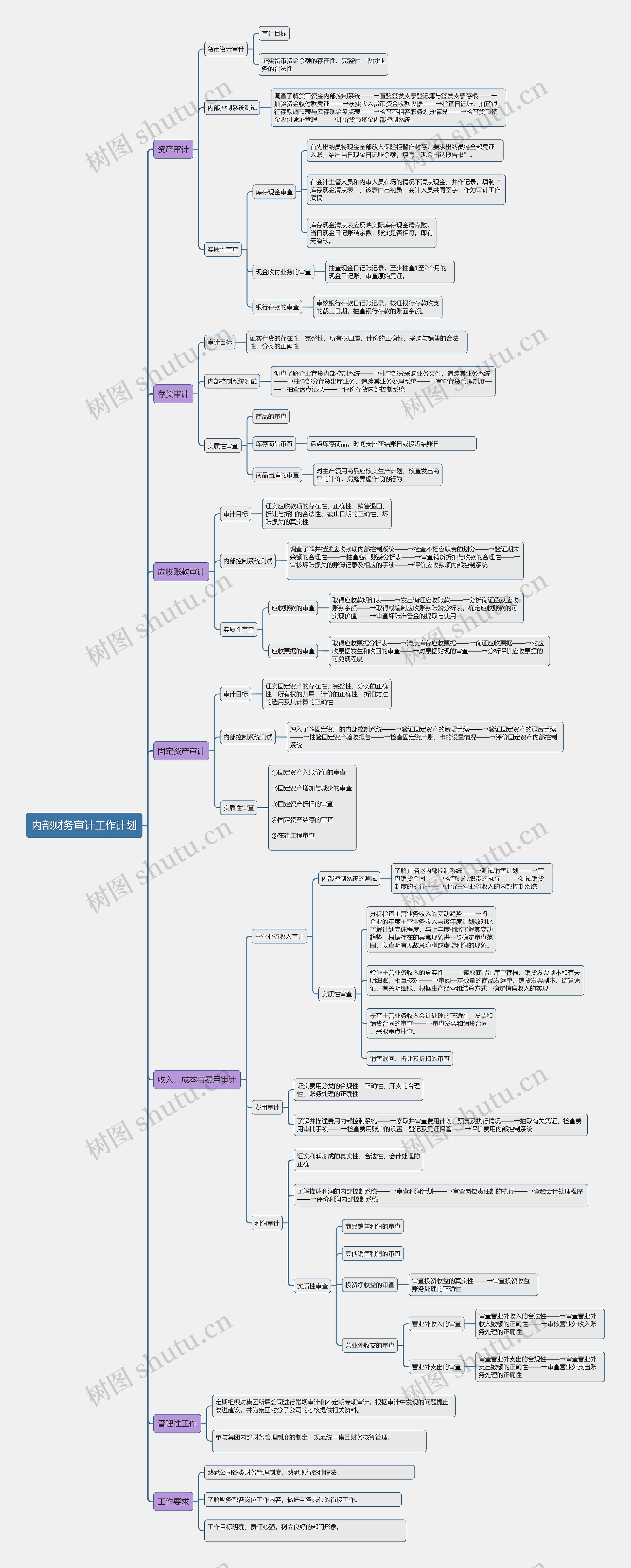 内部财务审计工作计划思维导图