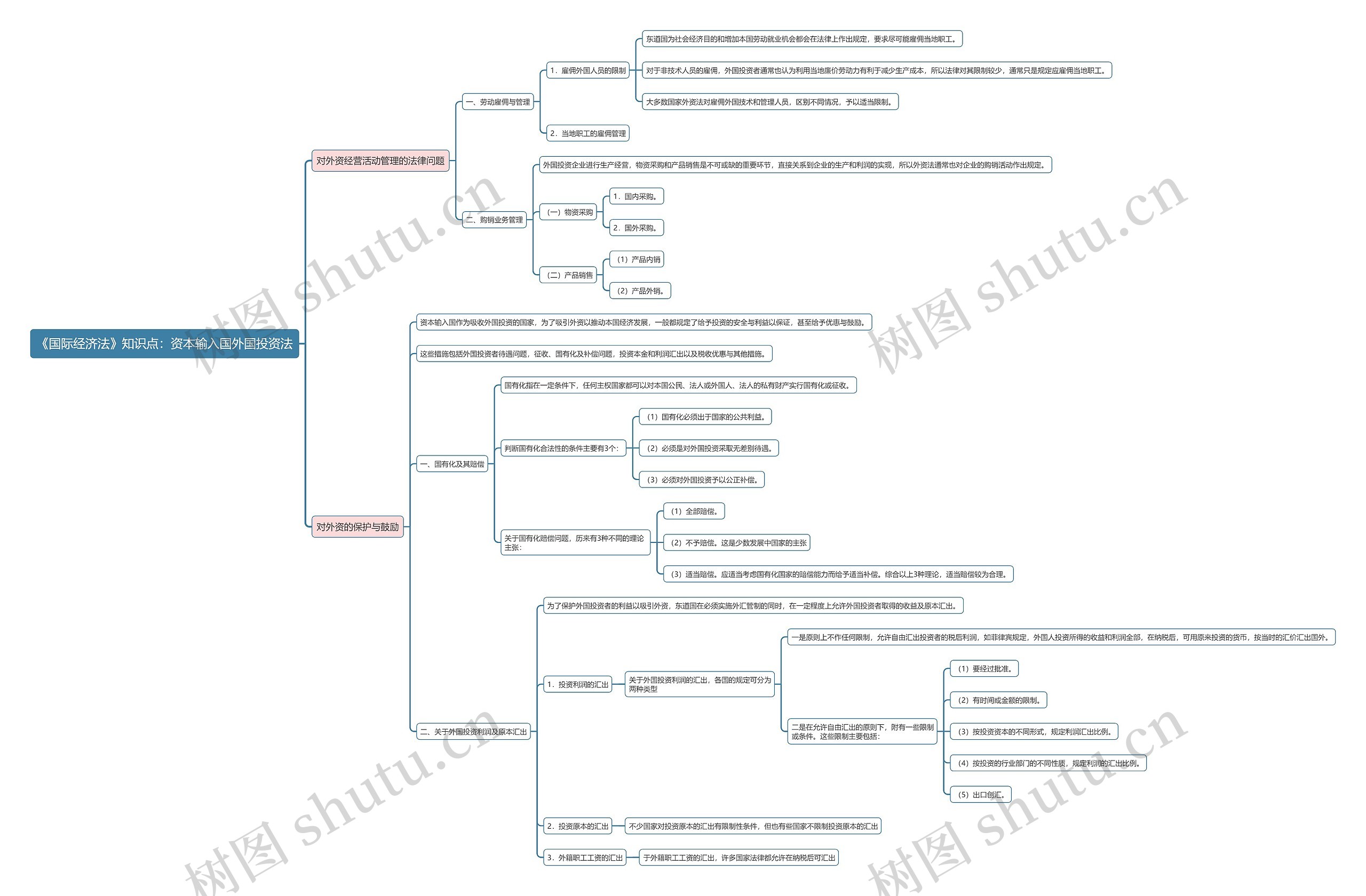 《国际经济法》知识点：资本输入国外国投资法思维导图