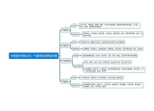 中西医内科知识点：气虚类证的辨证依据