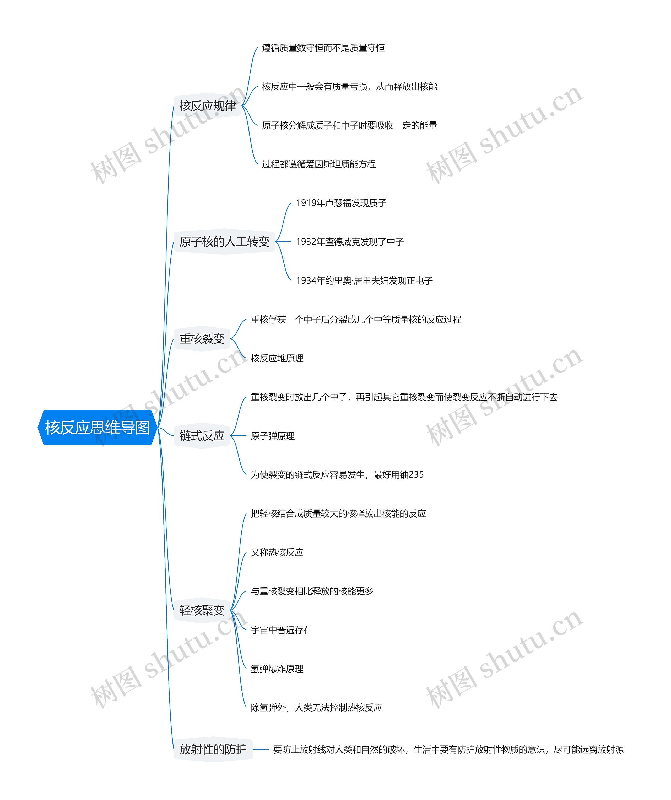 核反应思维导图