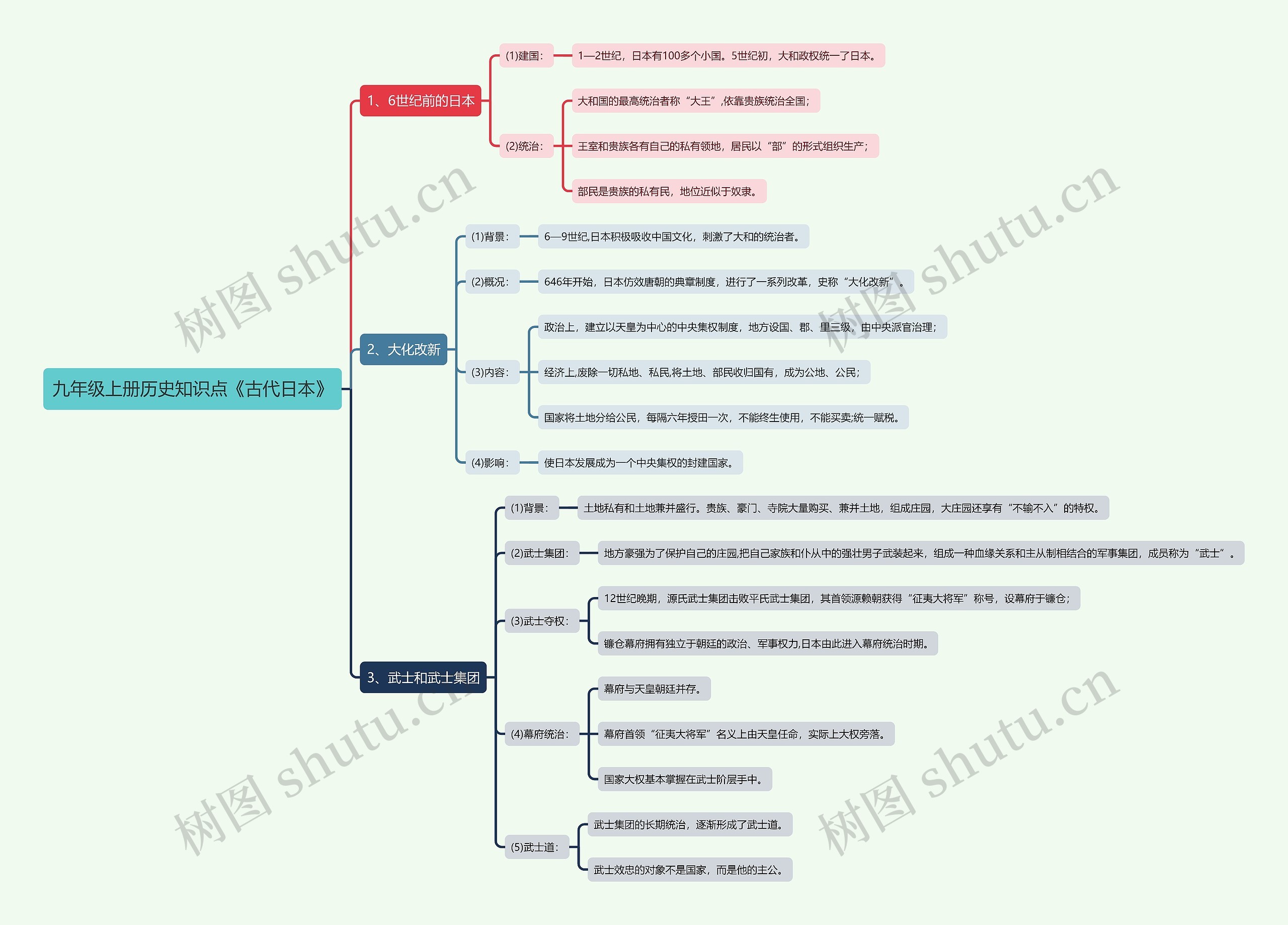 九年级上册历史知识点《古代日本》思维导图