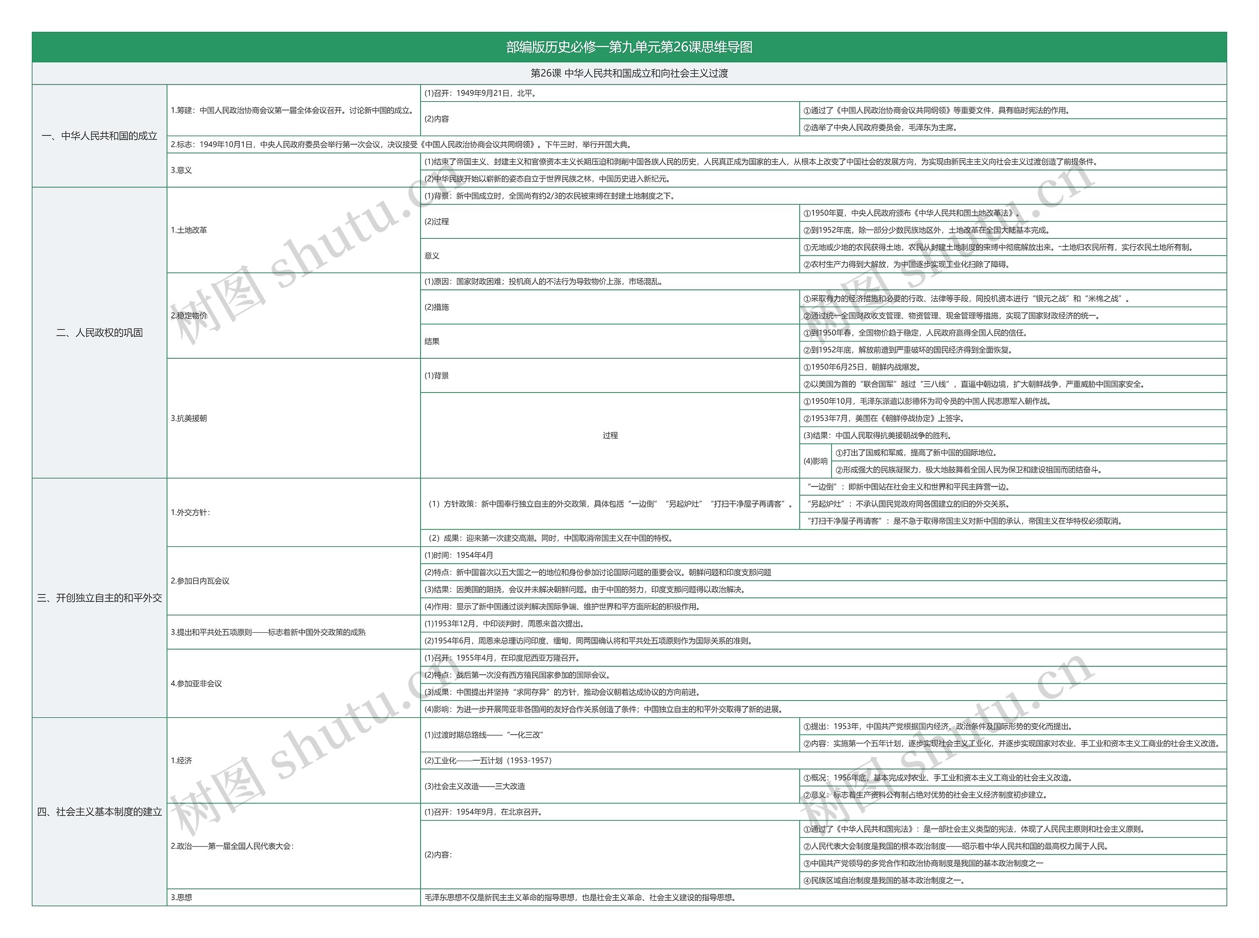 部编版历史必修一第九单元第26课思维导图