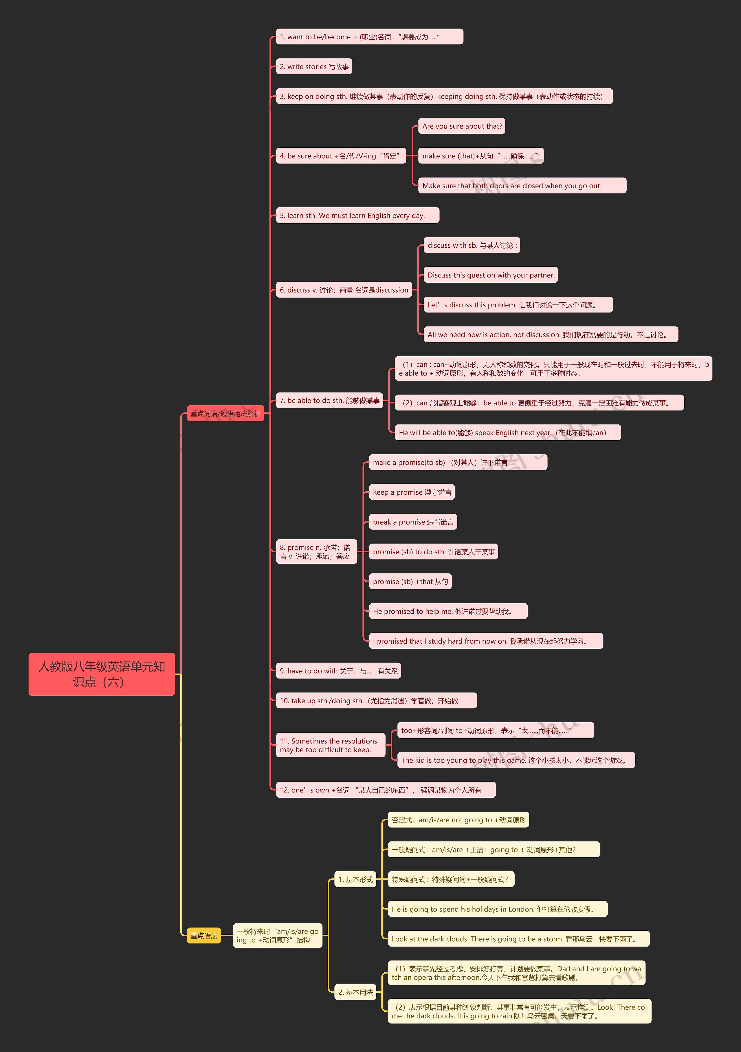 人教版八年级英语单元知识点（六）思维导图