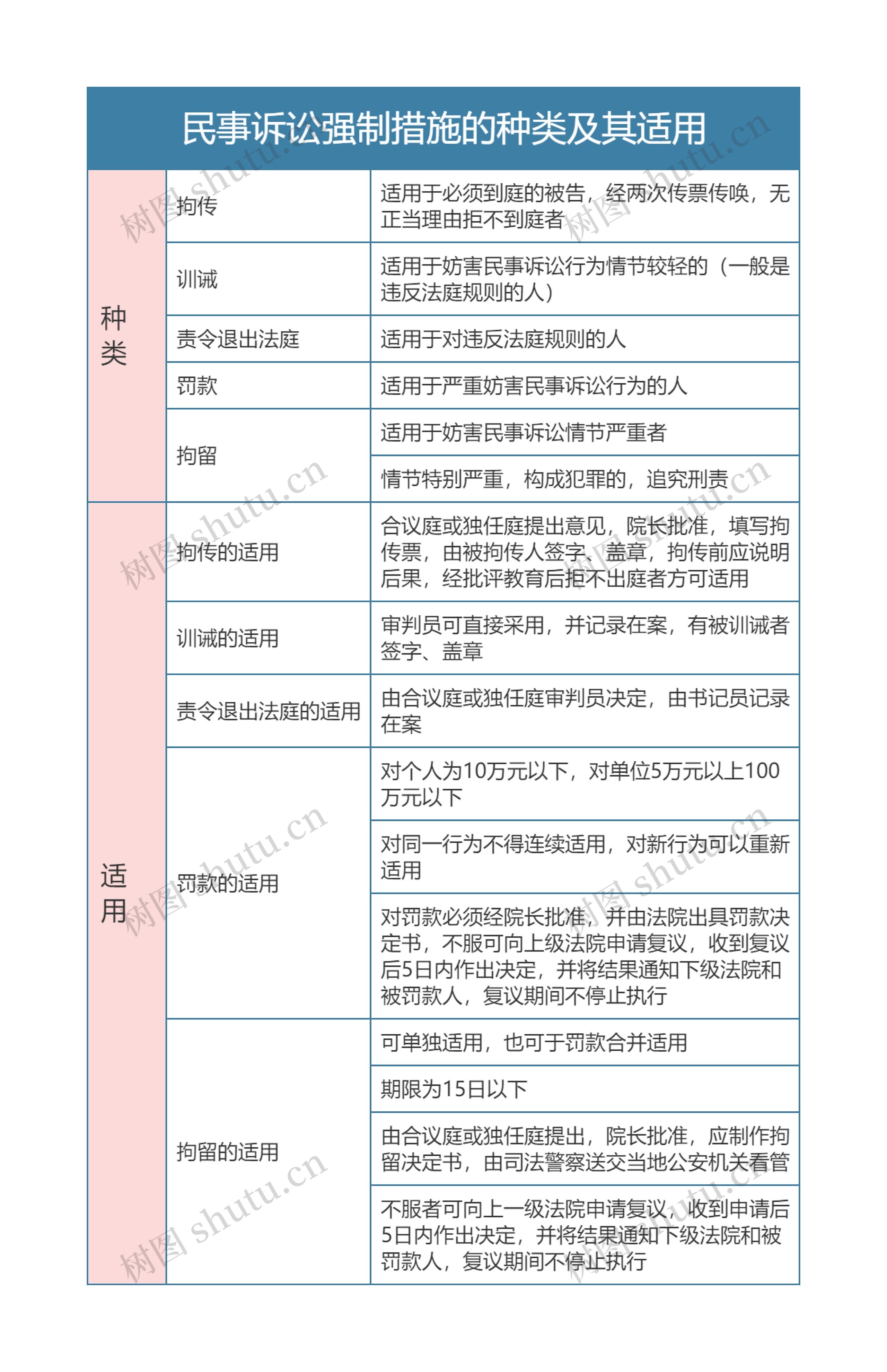 民事诉讼法  民事诉讼强制措施的种类及其适用思维导图