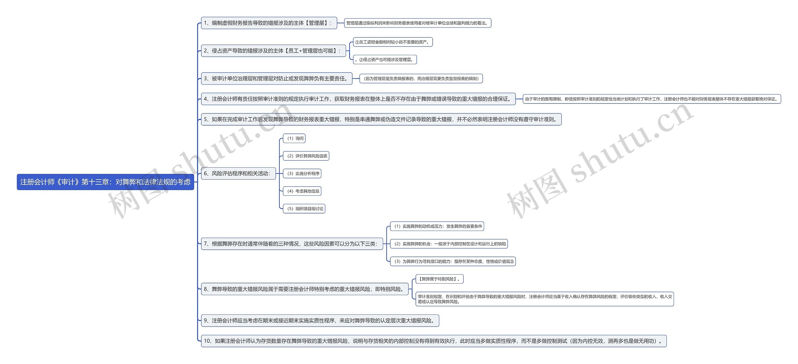 注册会计师《审计》第十三章：对舞弊和法律法规的考虑思维导图