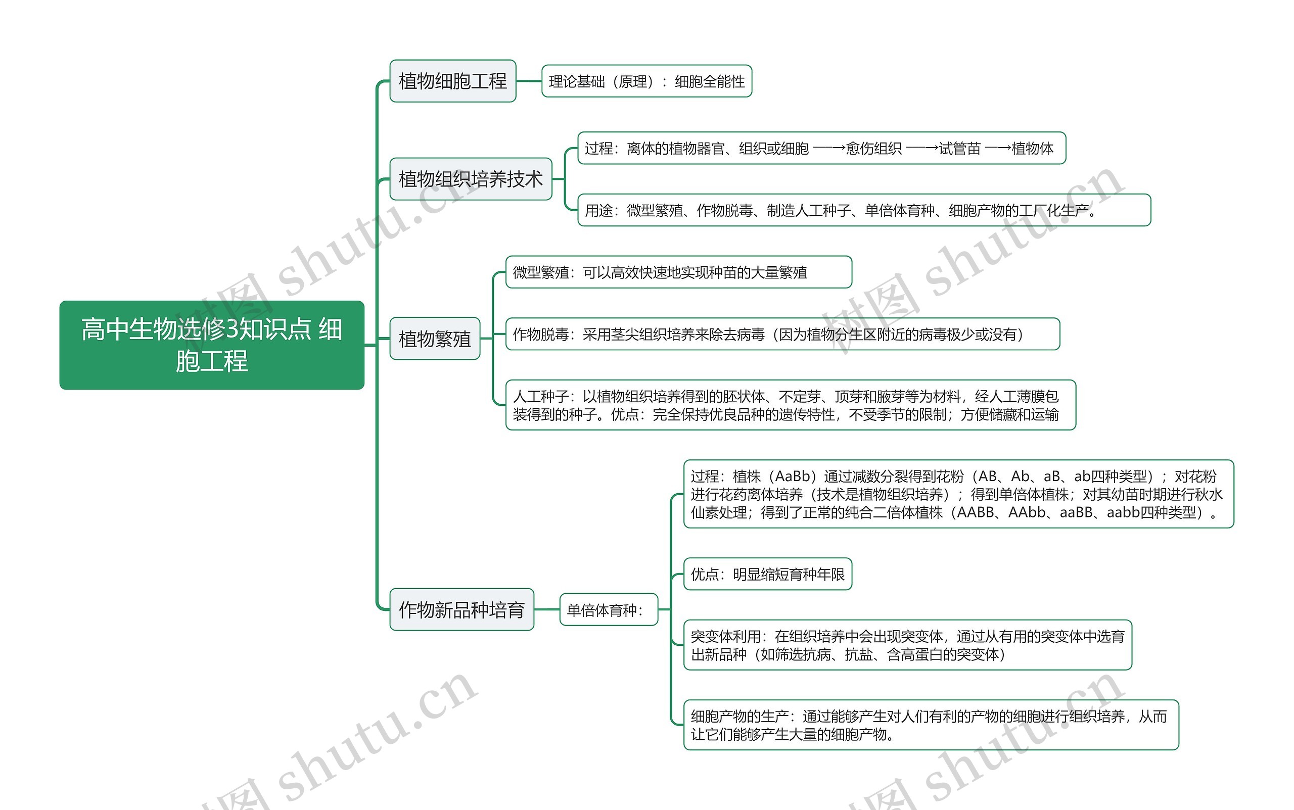 高中生物选修3知识点 细胞工程思维导图