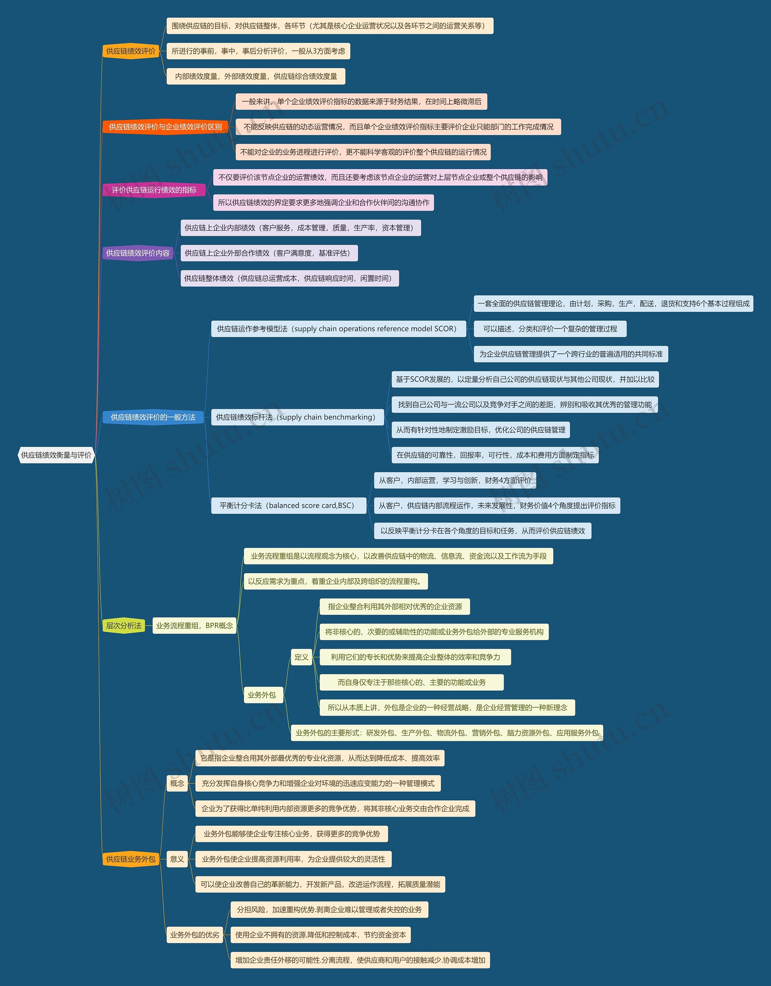 供应链绩效衡量与评价思维导图