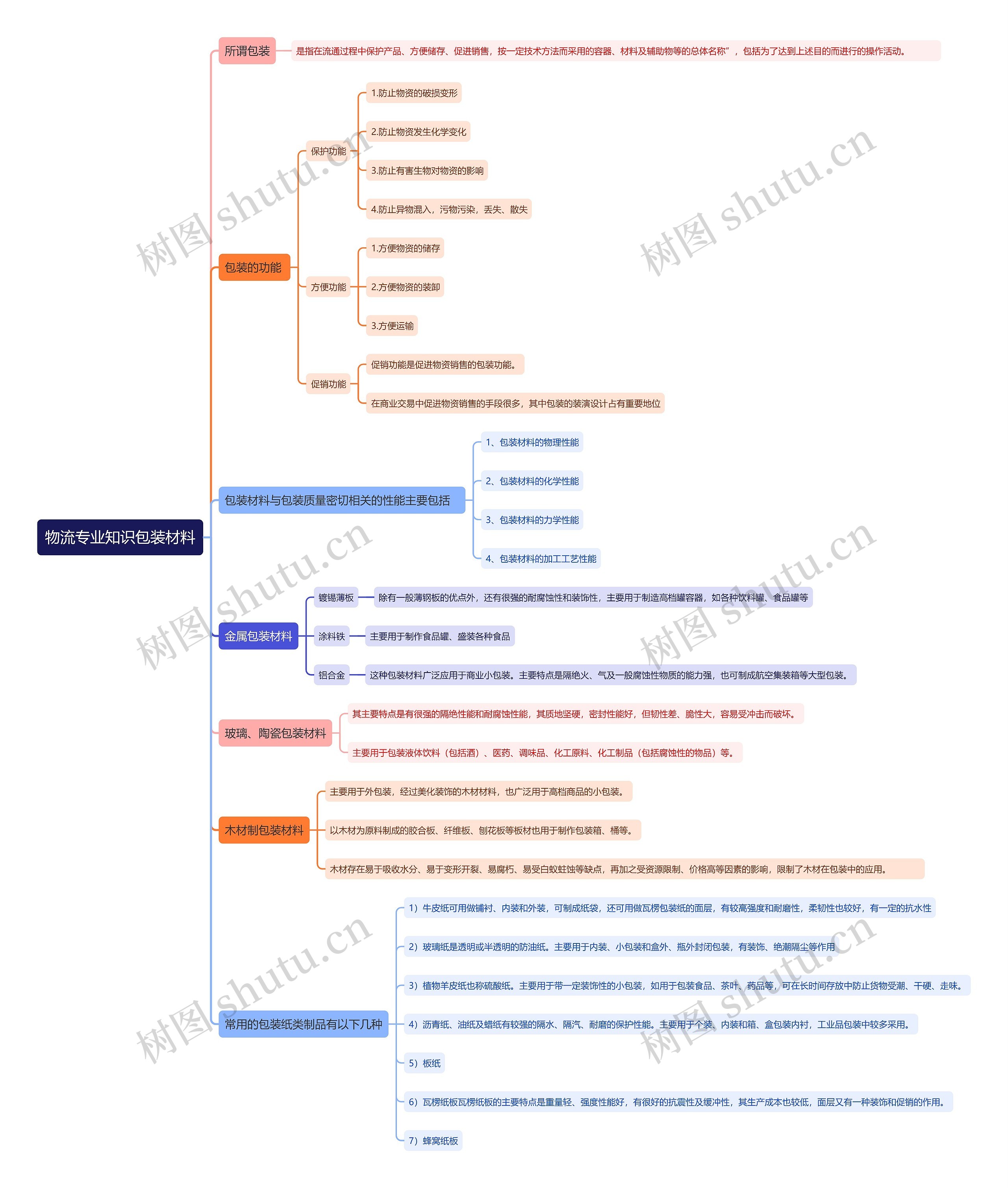 物流专业知识包装材料思维导图