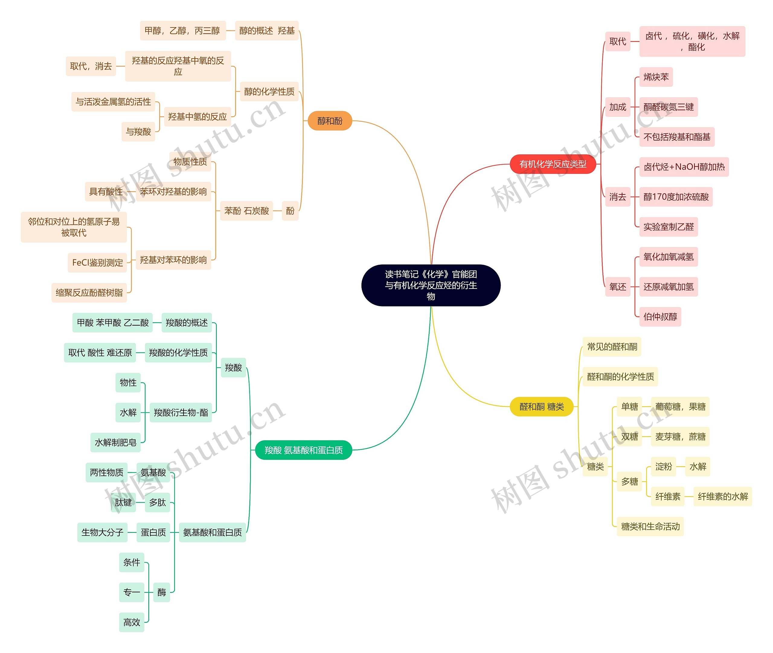 读书笔记《化学》官能团与有机化学反应烃的衍生物思维导图