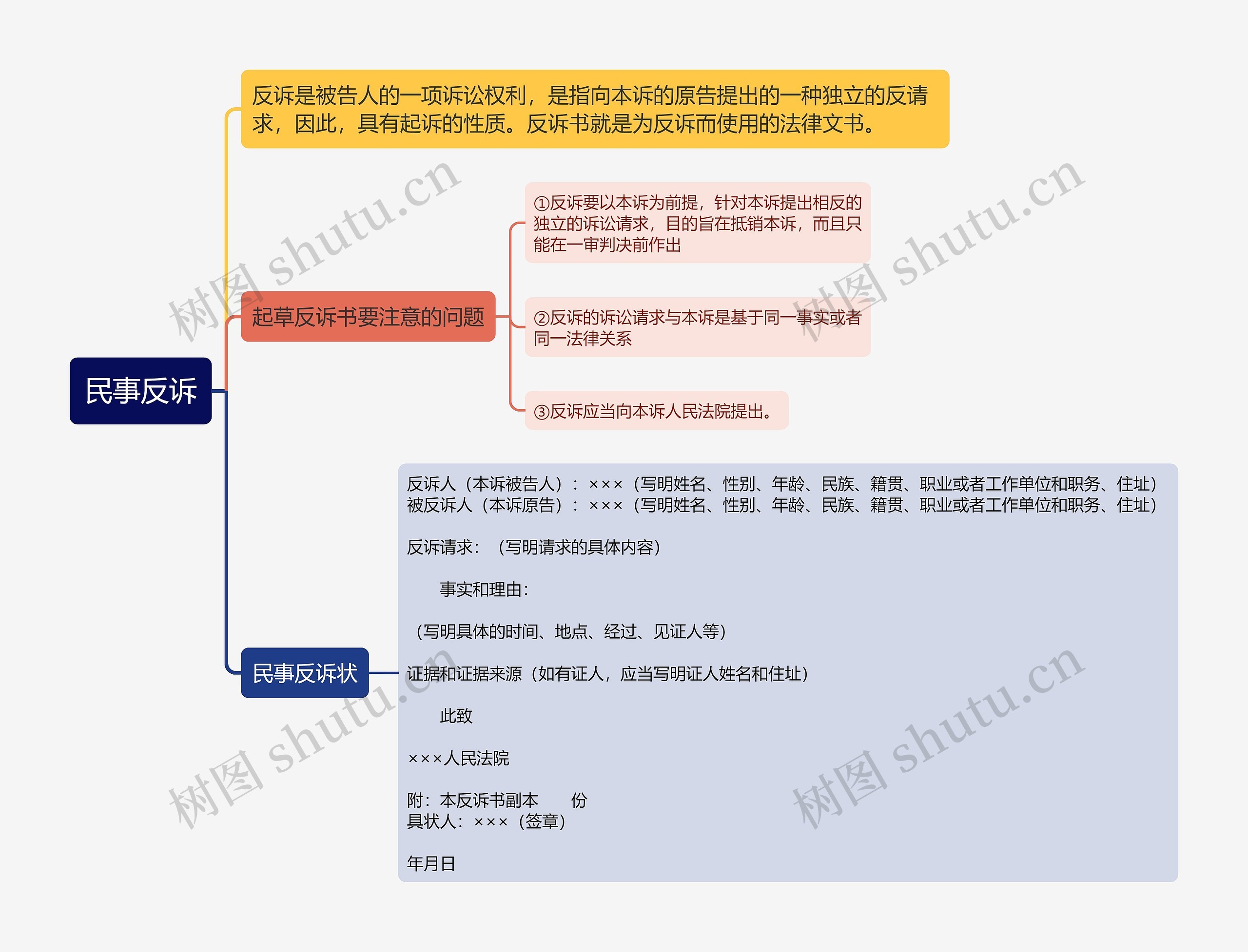 民事反诉的思维导图