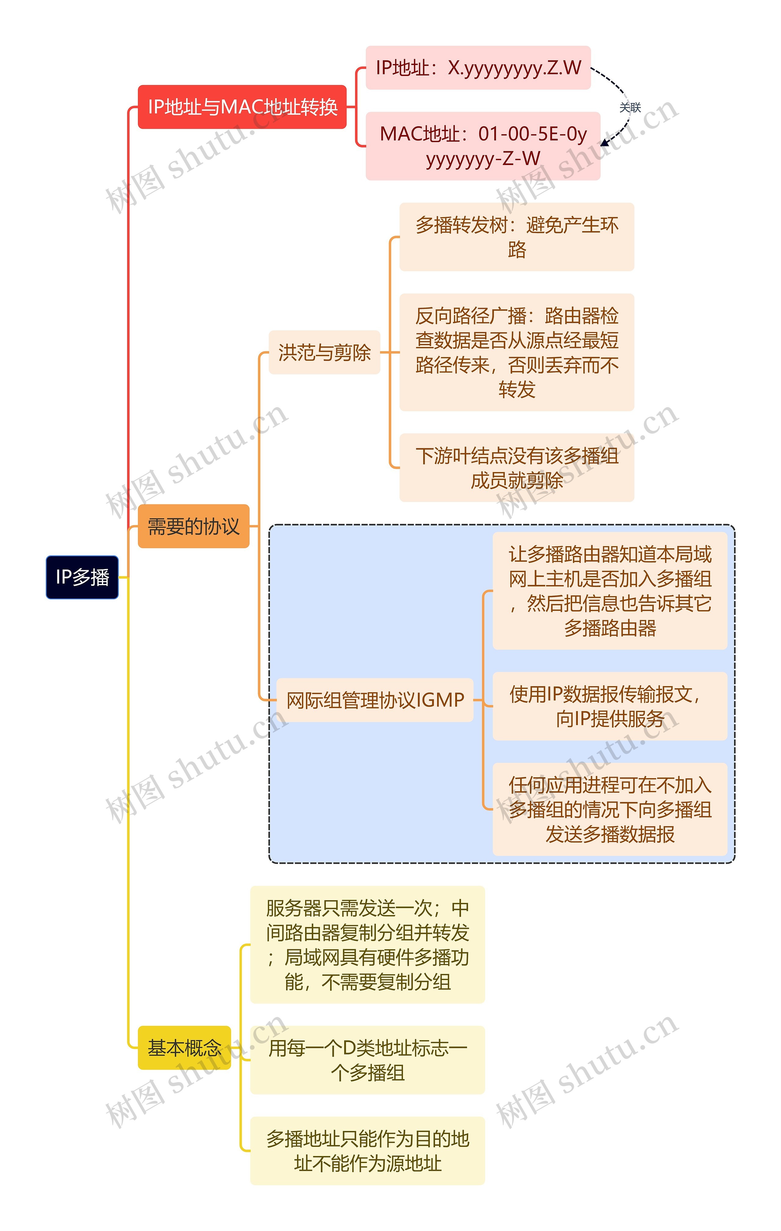 计算机考研知识IP多播思维导图