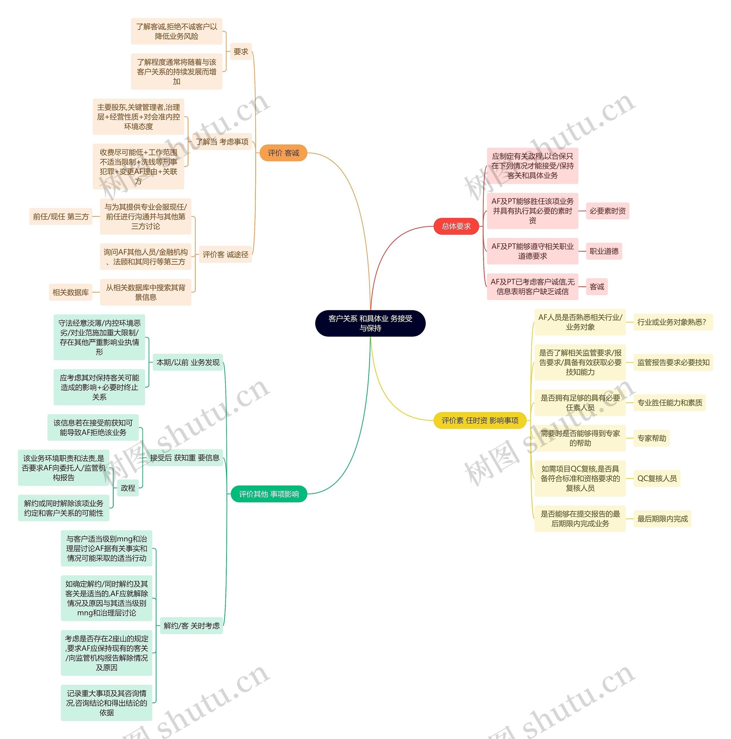 财务会计知识客户关系思维导图