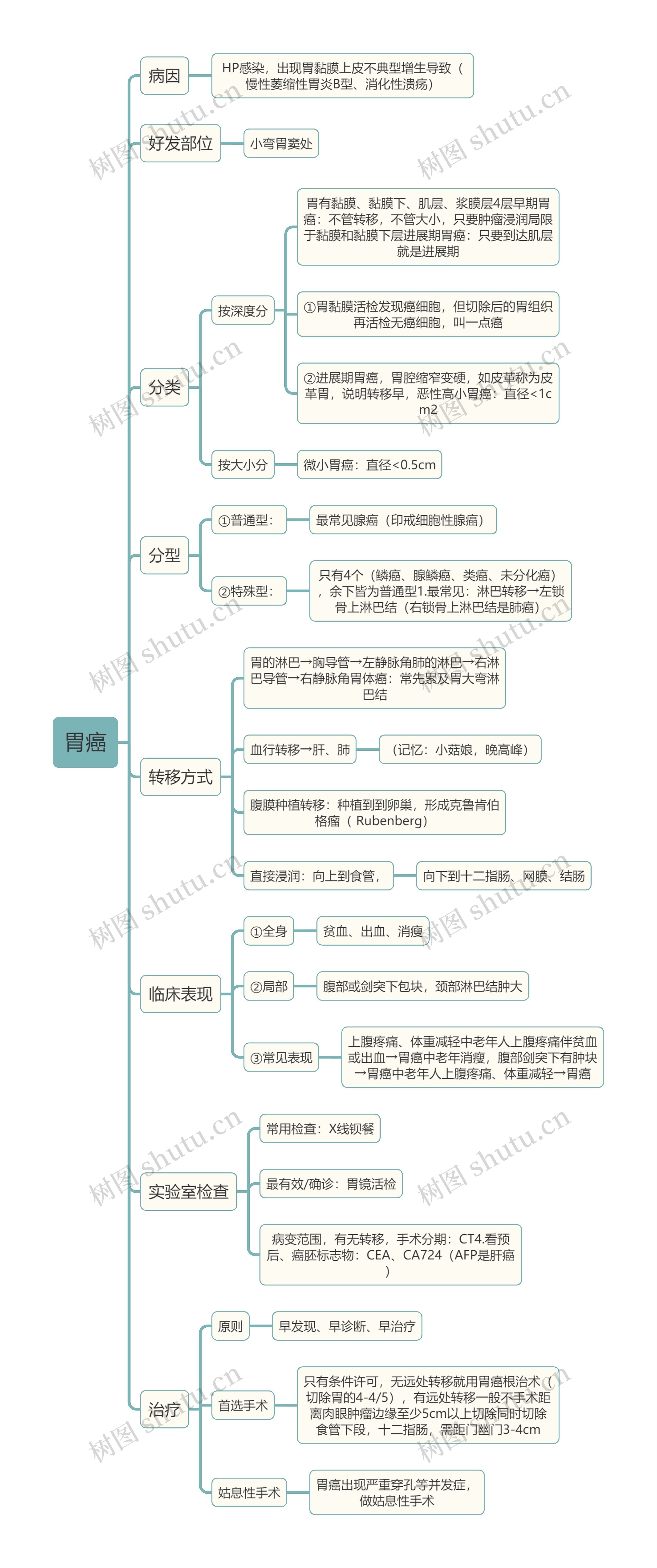 医学知识胃癌思维导图