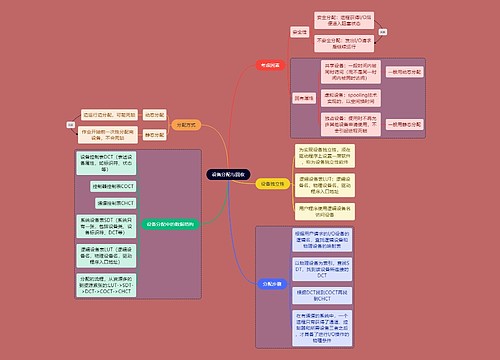 计算机考研知识设备分配思维导图